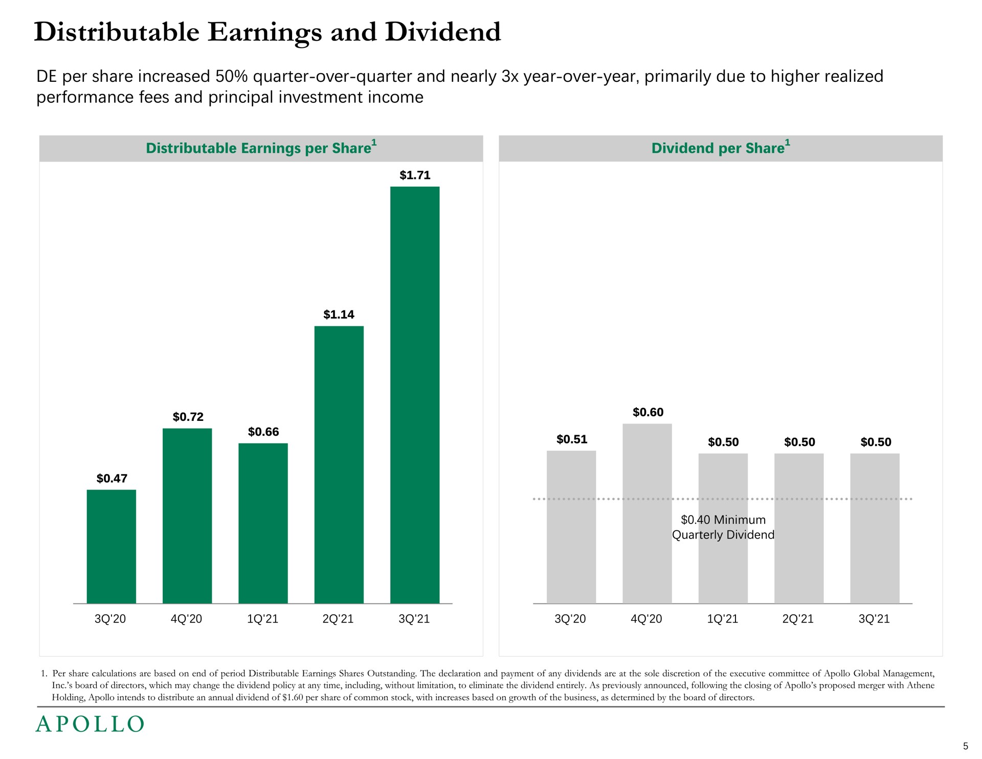 distributable earnings and dividend per share increased quarter over quarter and nearly year over year primarily due to higher realized performance fees and principal investment income | Apollo Global Management