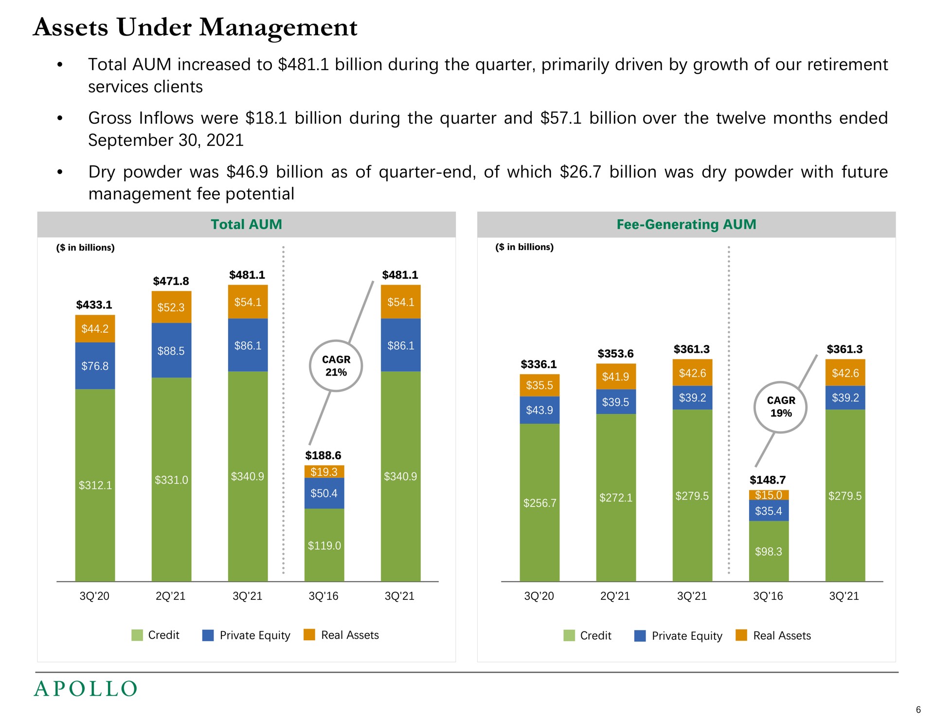 assets under management total aum increased to billion during the quarter primarily driven by growth of our retirement services clients gross inflows were billion during the quarter and billion over the twelve months ended dry powder was billion as of quarter end of which billion was dry powder with future management fee potential | Apollo Global Management