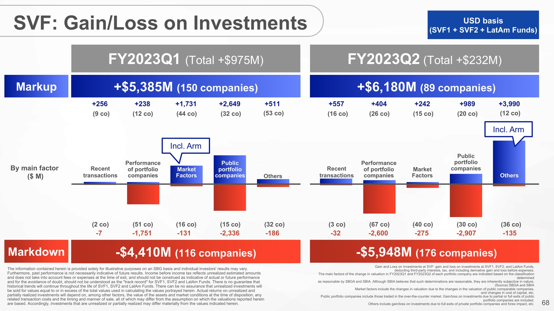 gain loss on investments sane | SoftBank