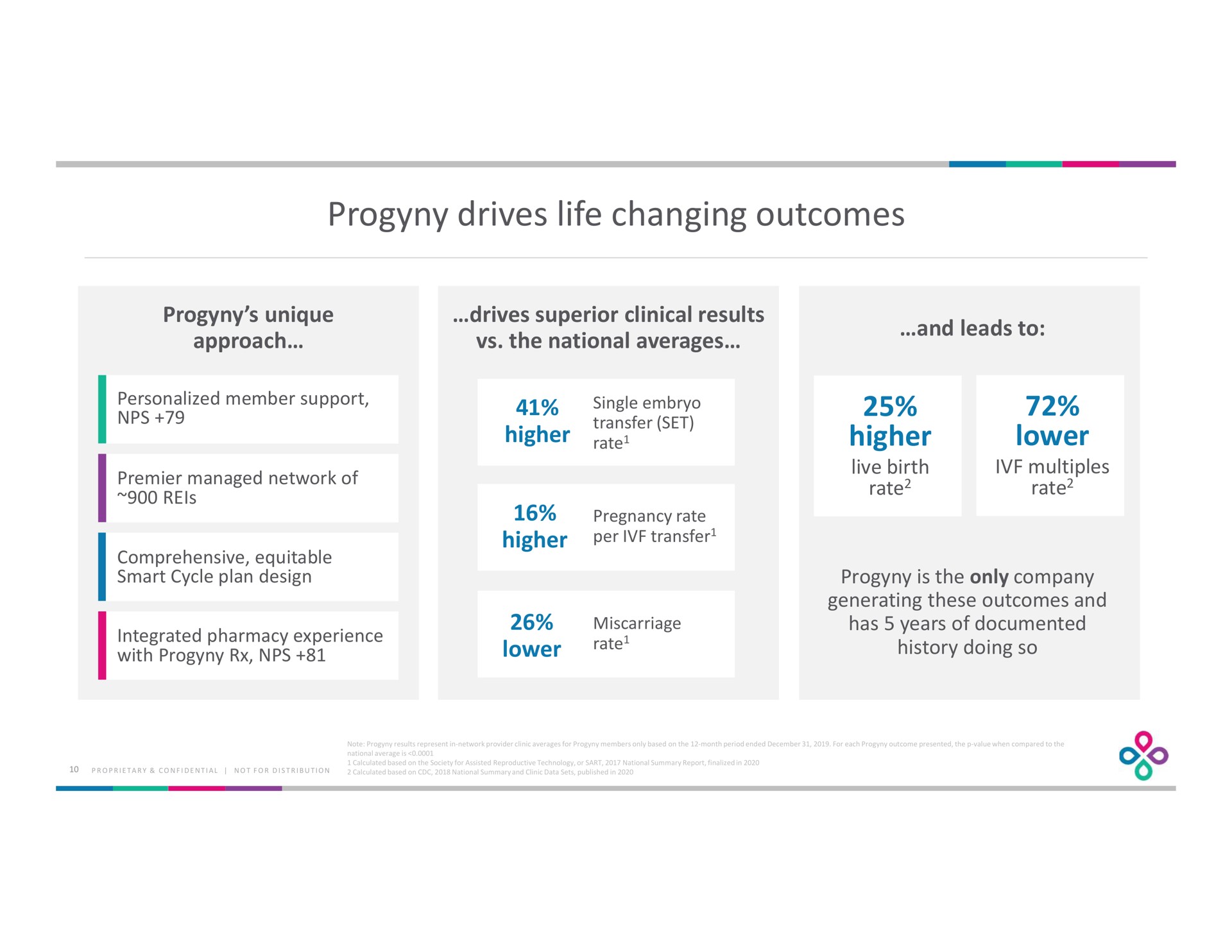 drives life changing outcomes higher lower | Progyny