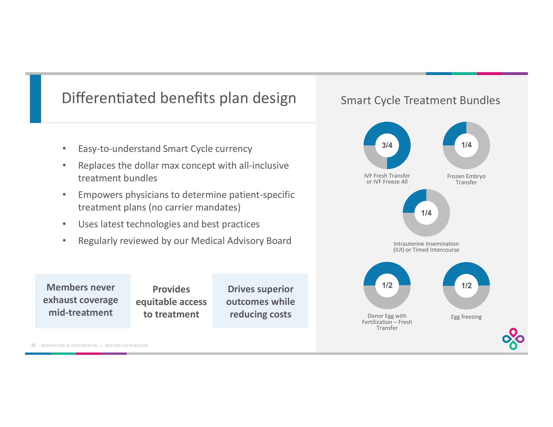 bene plan design differentiated benefits | Progyny