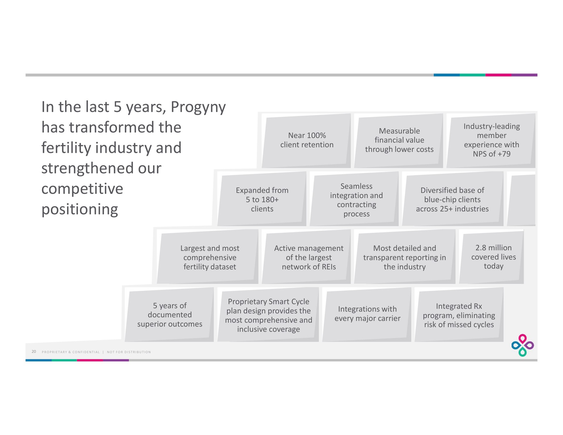 in the last years has transformed the fertility industry and strengthened our competitive positioning measurable industry leading | Progyny