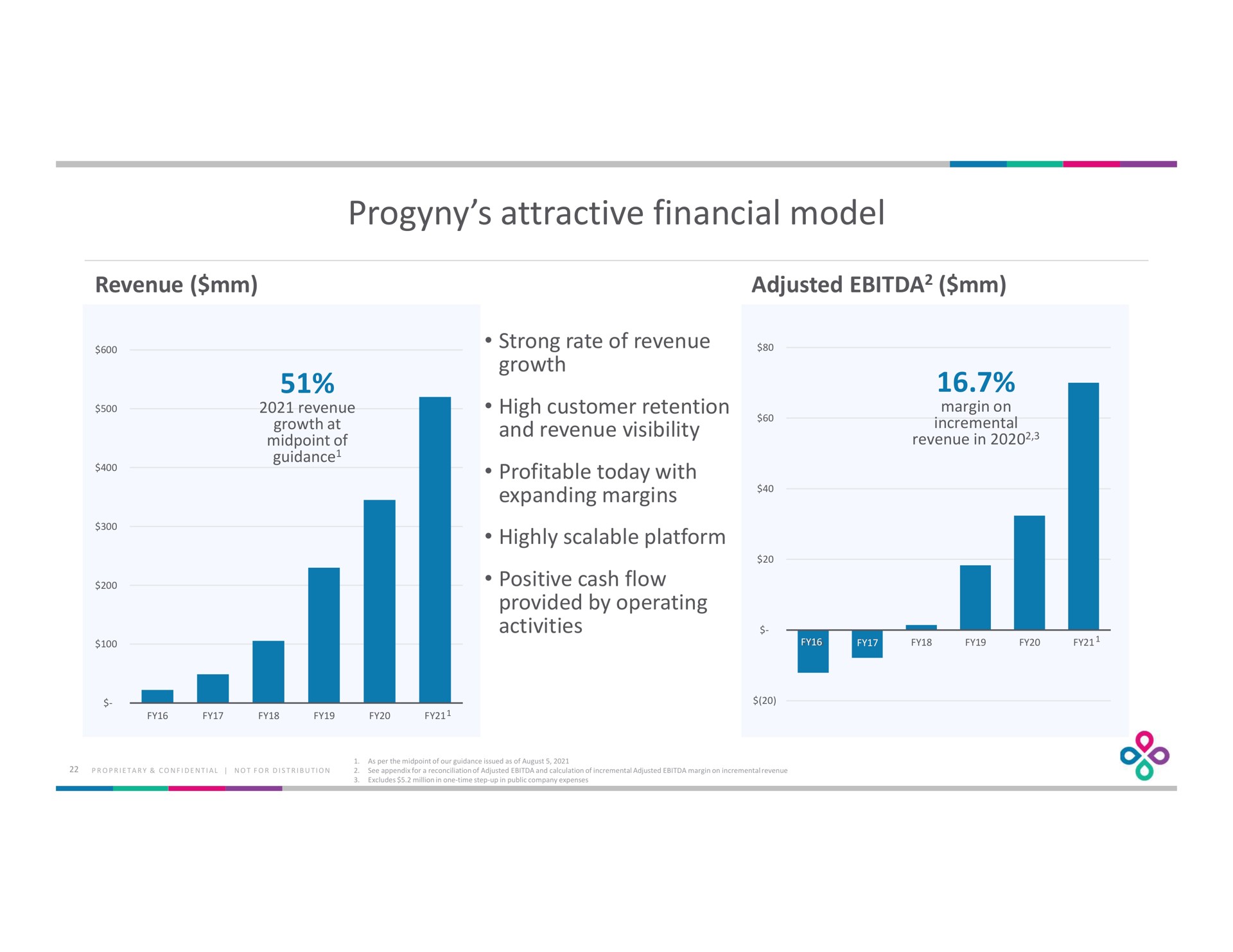 Progyny Investor Presentation Deck | Slidebook.io