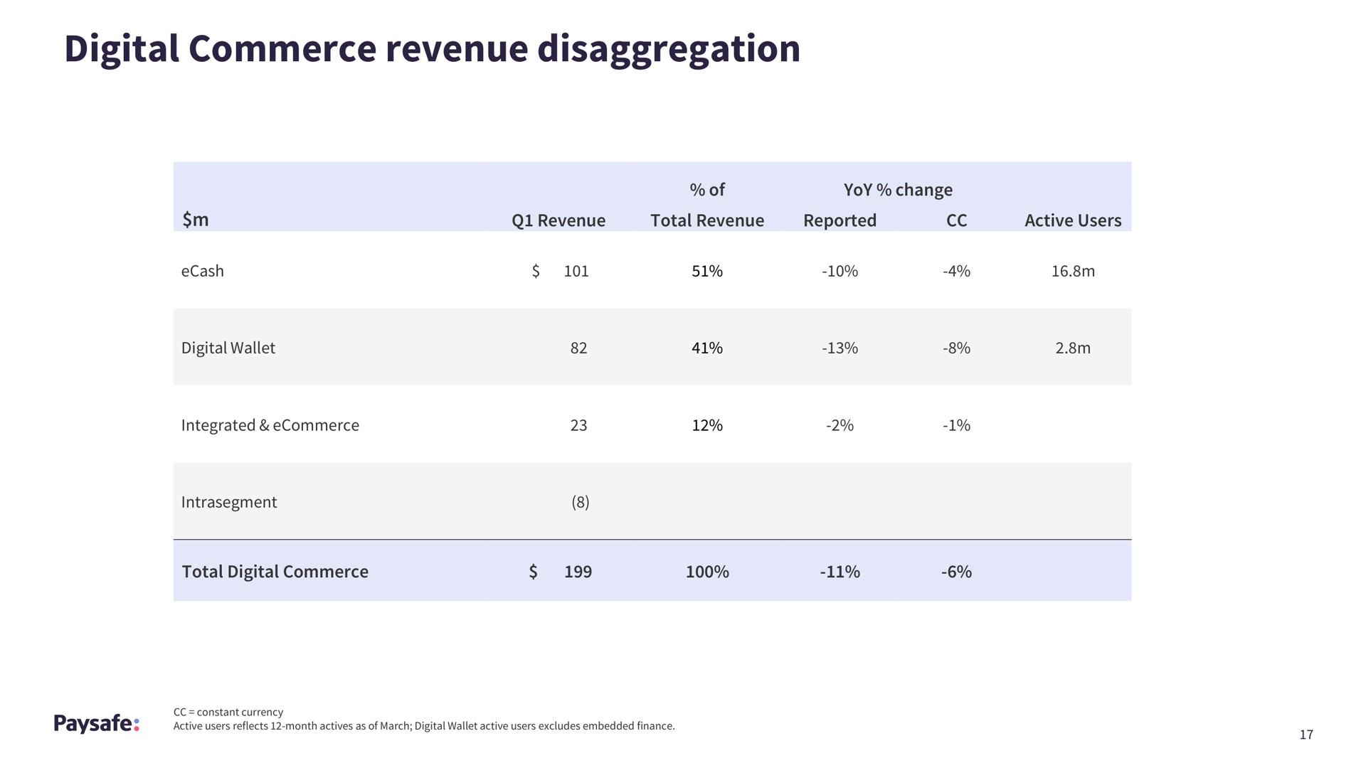 digital commerce revenue disaggregation | Paysafe