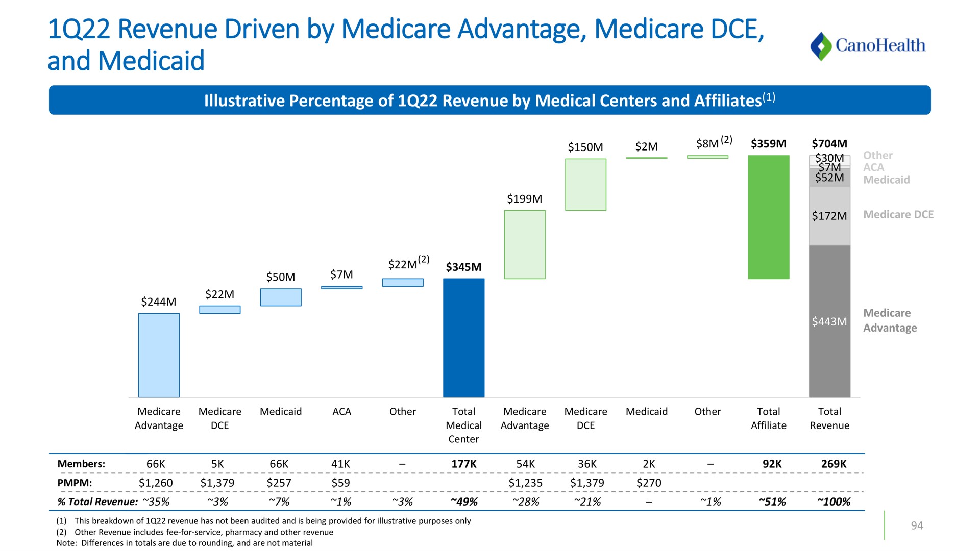 revenue driven by advantage and | Cano Health