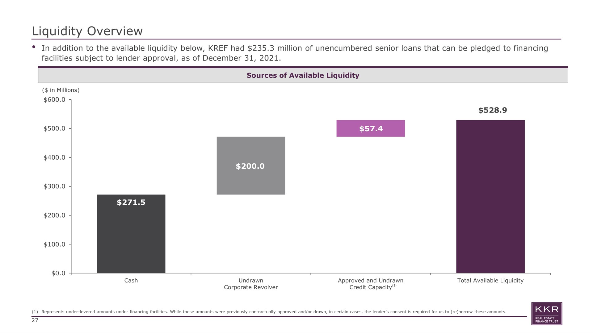 liquidity overview in addition to the available liquidity below had million of unencumbered senior loans that can be pledged to financing facilities subject to lender approval as of sources | KKR Real Estate Finance Trust