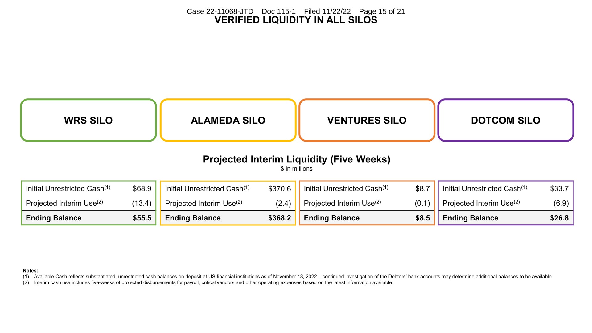 verified liquidity in all silos silo alameda silo ventures silo silo projected interim liquidity five weeks case doc filed page of | FTX Trading