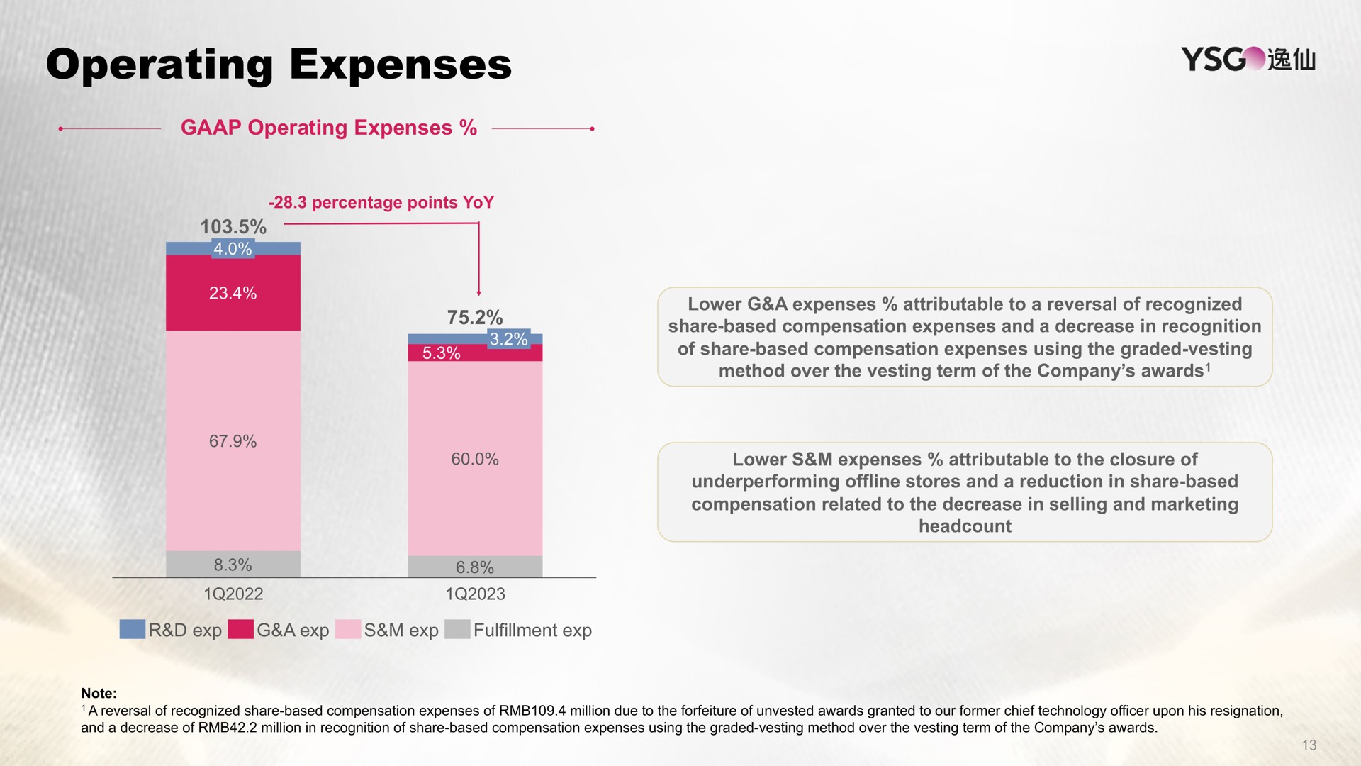 operating expenses | Yatsen