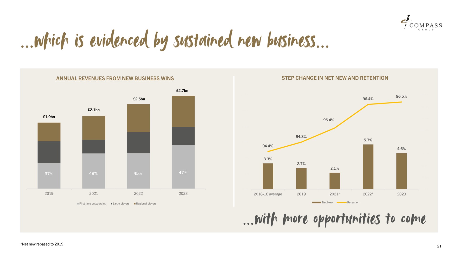 which is evidenced by sustained new business with frore opportunities to come | Compass Group