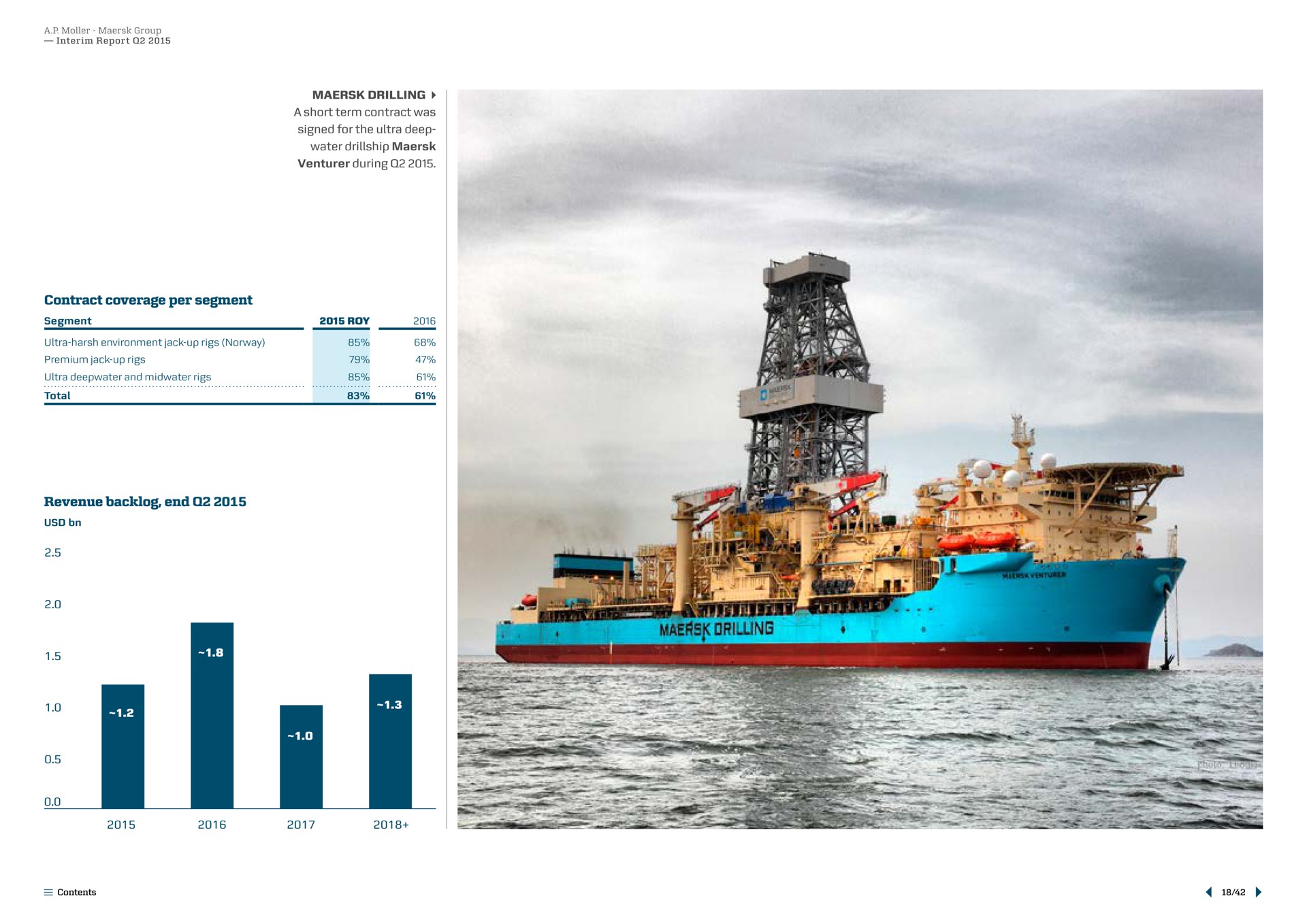contract coverage per segment revenue backlog end | Maersk