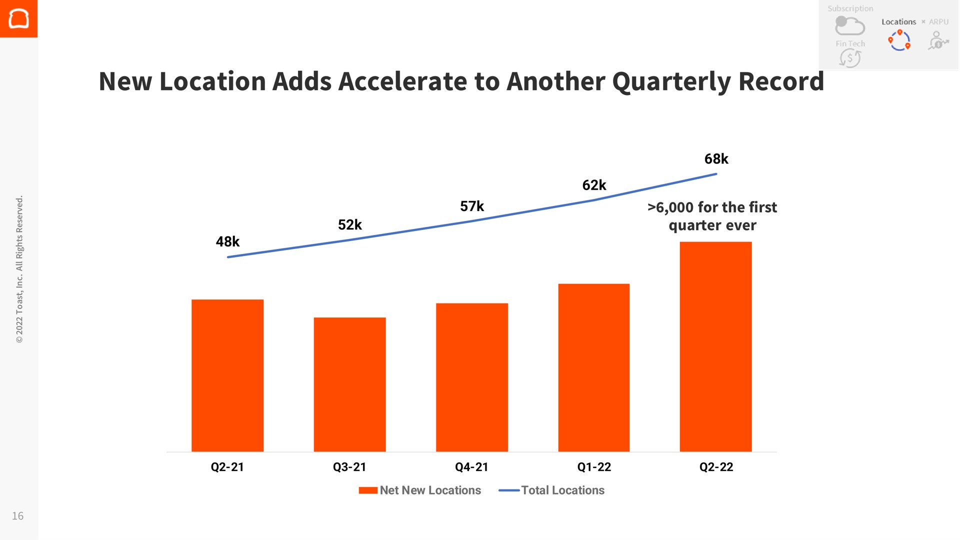 new location adds accelerate to another quarterly record | Toast
