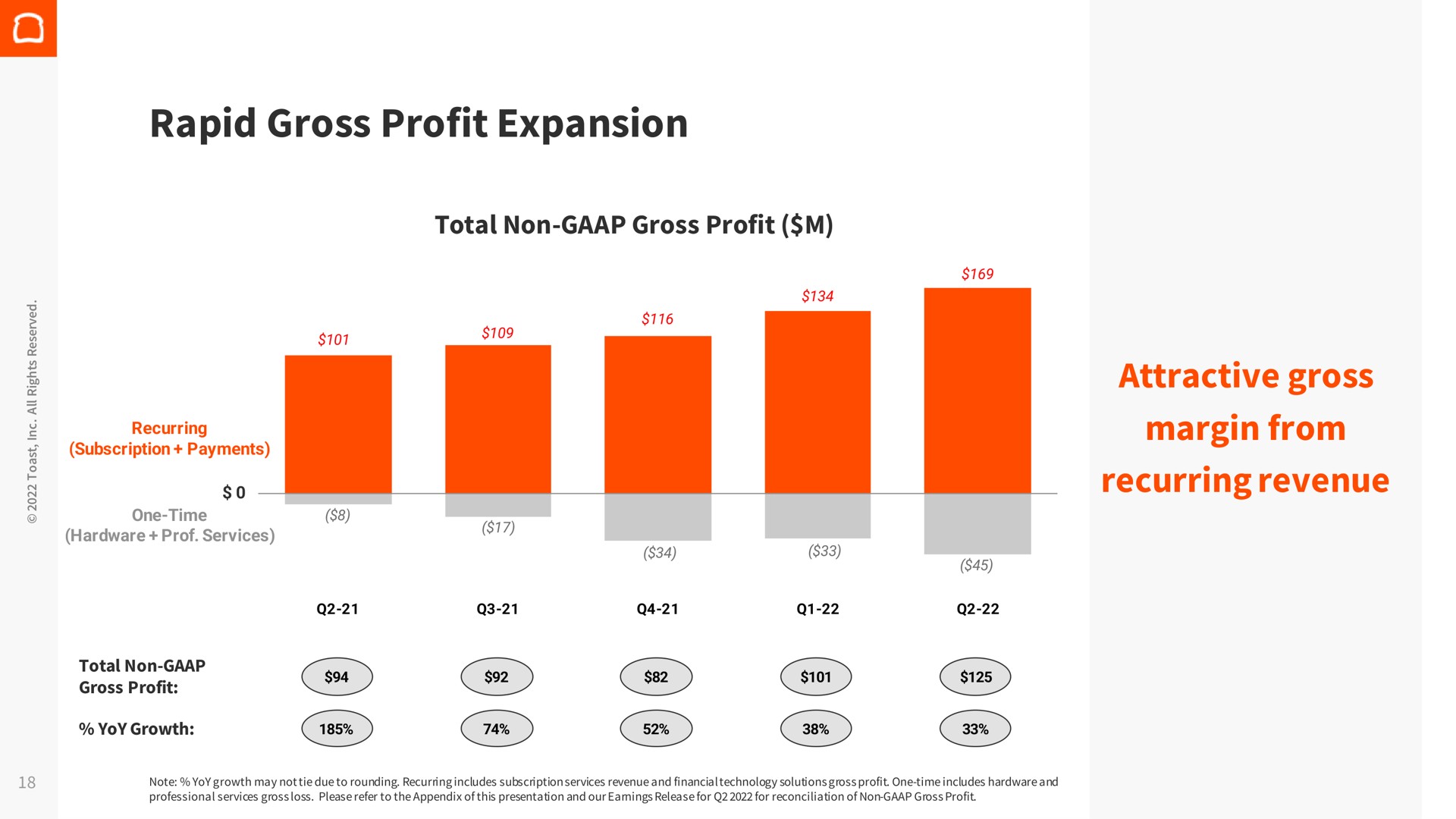 rapid gross profit expansion attractive gross margin from recurring revenue | Toast