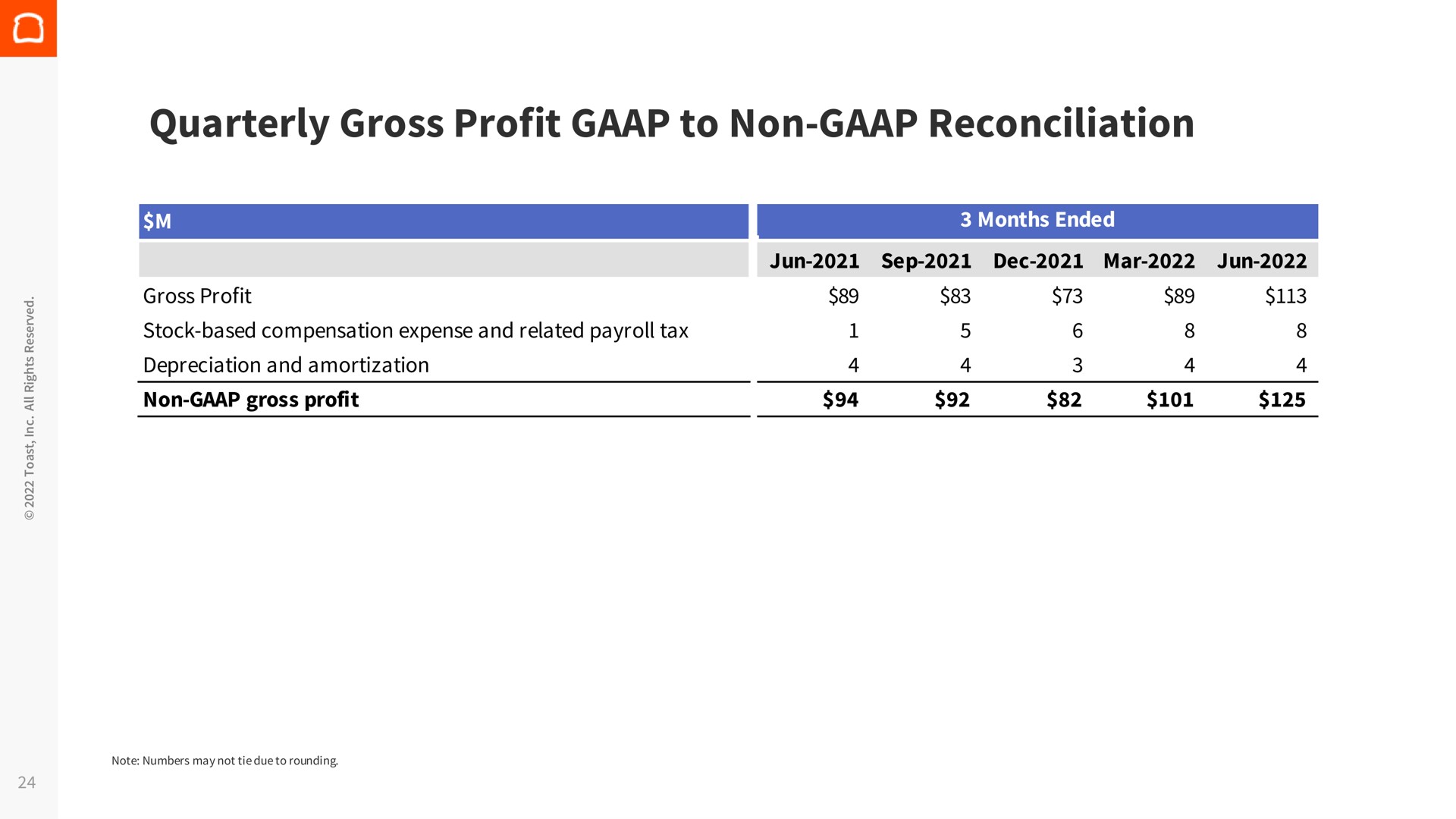quarterly gross profit to non reconciliation | Toast