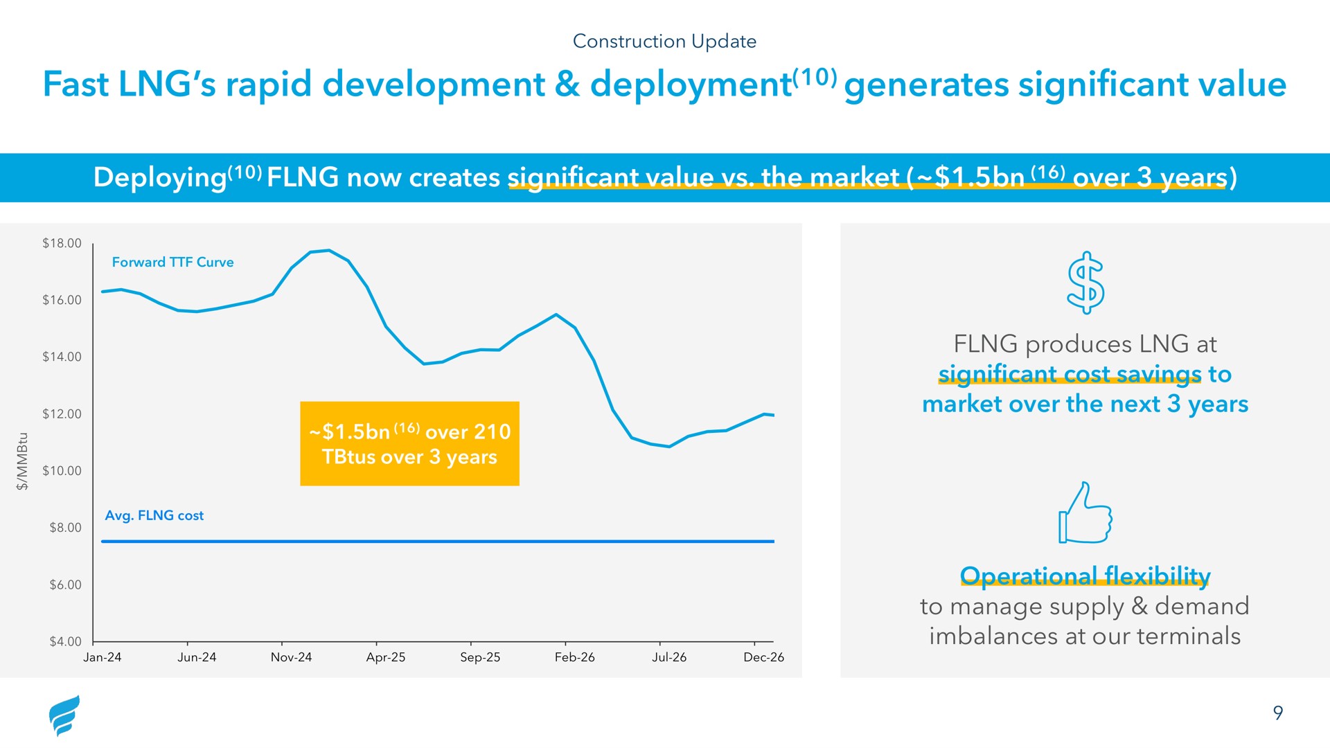 fast rapid development deployment generates significant value deploying now creates significant value the market over years produces at significant cost savings to market over the next years operational flexibility to manage supply demand imbalances at our terminals | NewFortress Energy