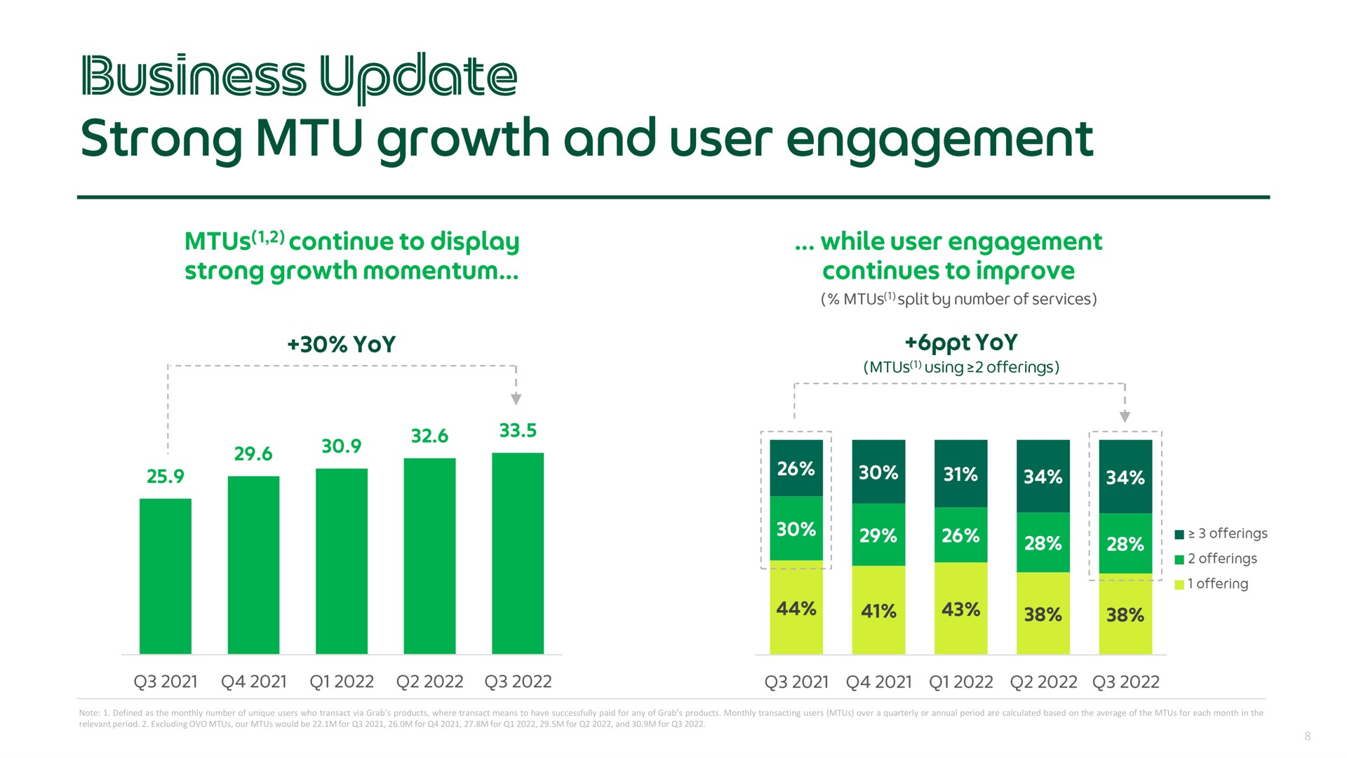 note defined as the monthly number of unique users who transact via grab products where transact means to have successfully paid for any of grab products monthly transacting users over a quarterly or annual period are calculated based on the average of the for each month in the relevant period excluding our would be for for for for and for business | Grab
