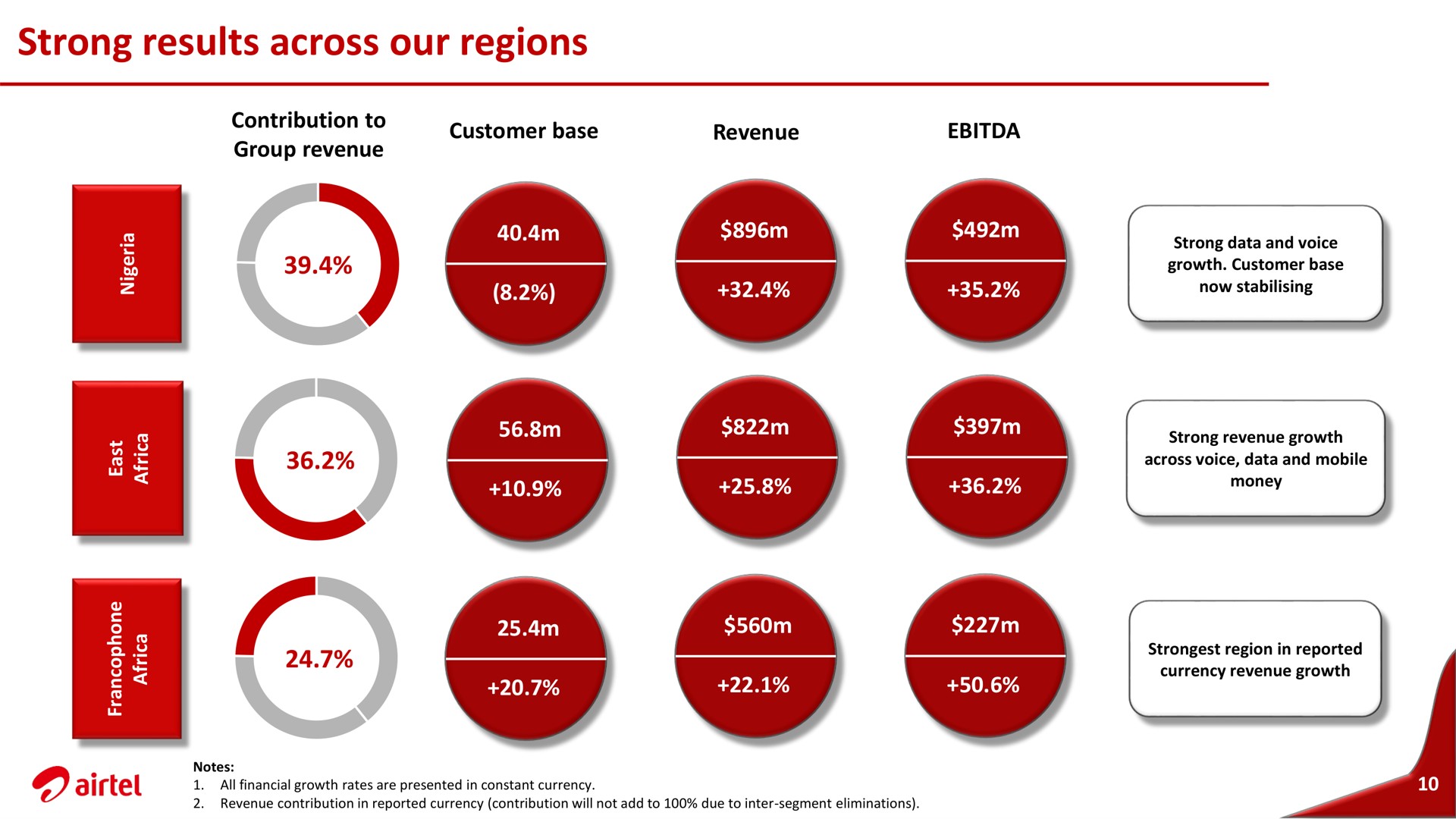 strong results across our regions | Airtel Africa