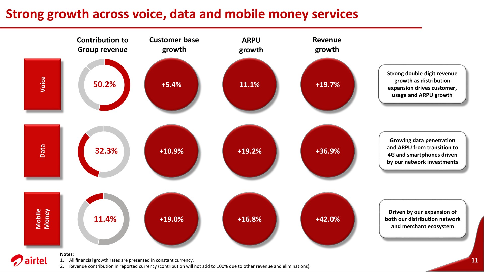 strong growth across voice data and mobile money services | Airtel Africa