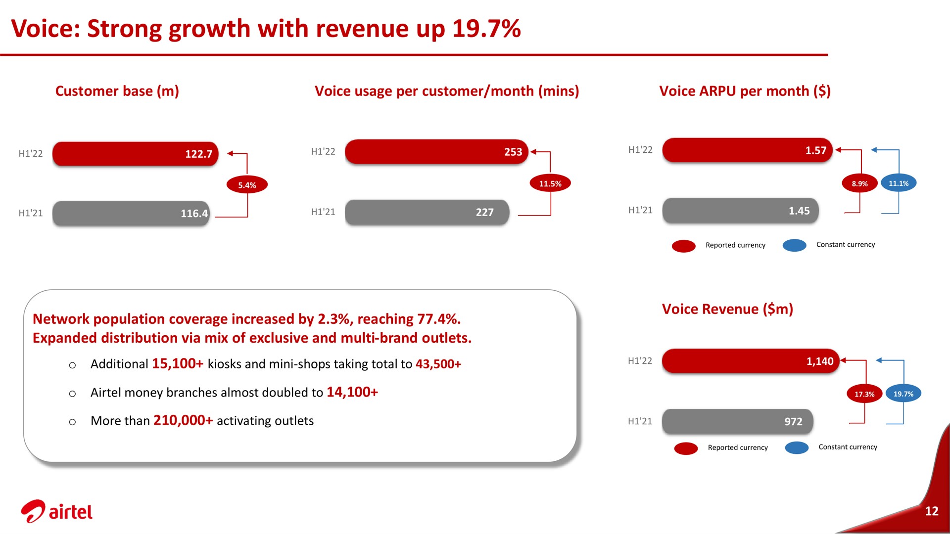 voice strong growth with revenue up | Airtel Africa