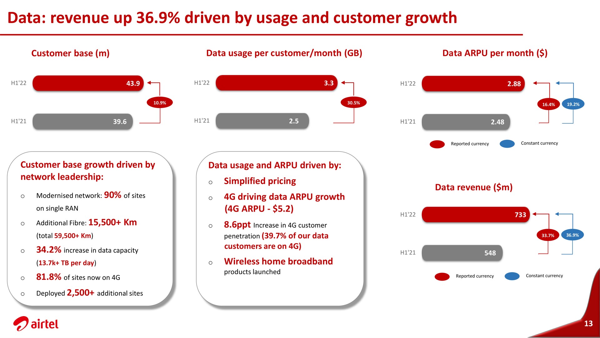 data revenue up driven by usage and customer growth | Airtel Africa