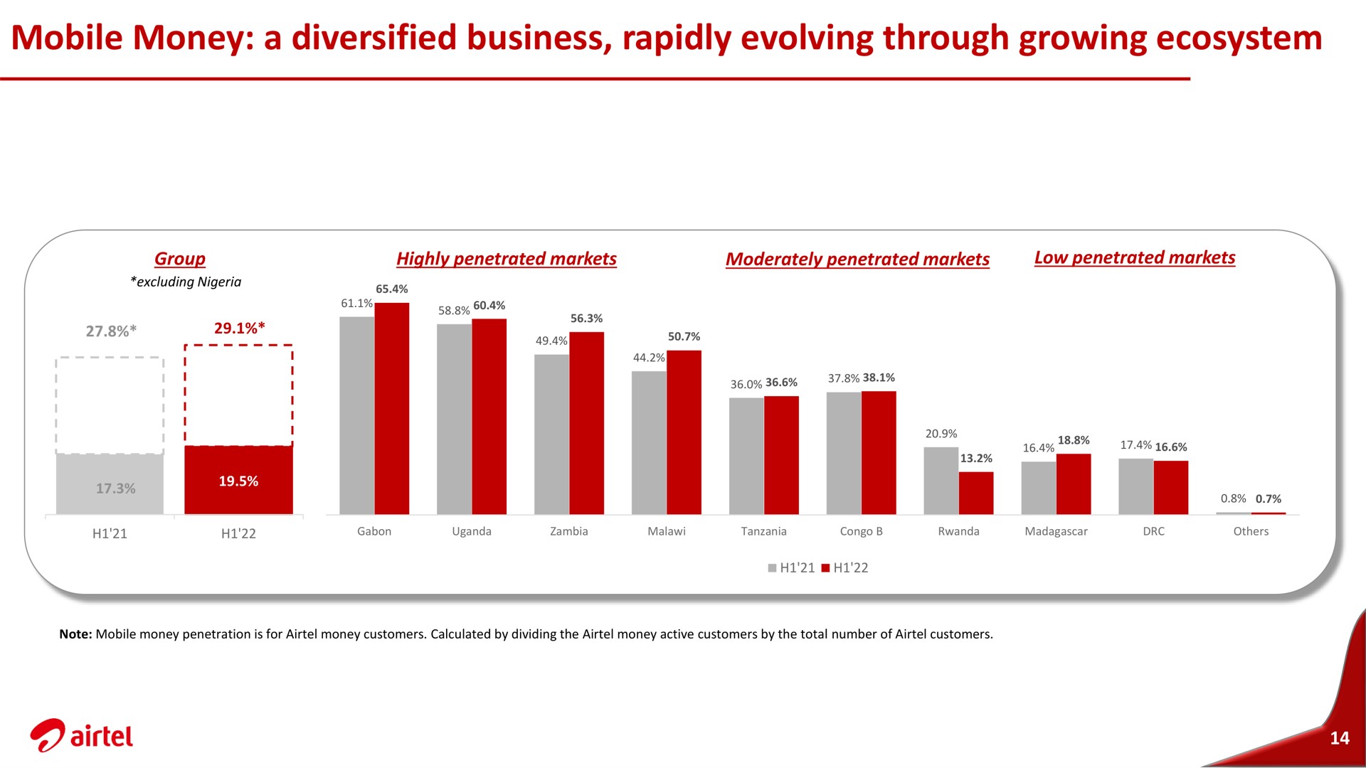 mobile money a diversified business rapidly evolving through growing ecosystem | Airtel Africa