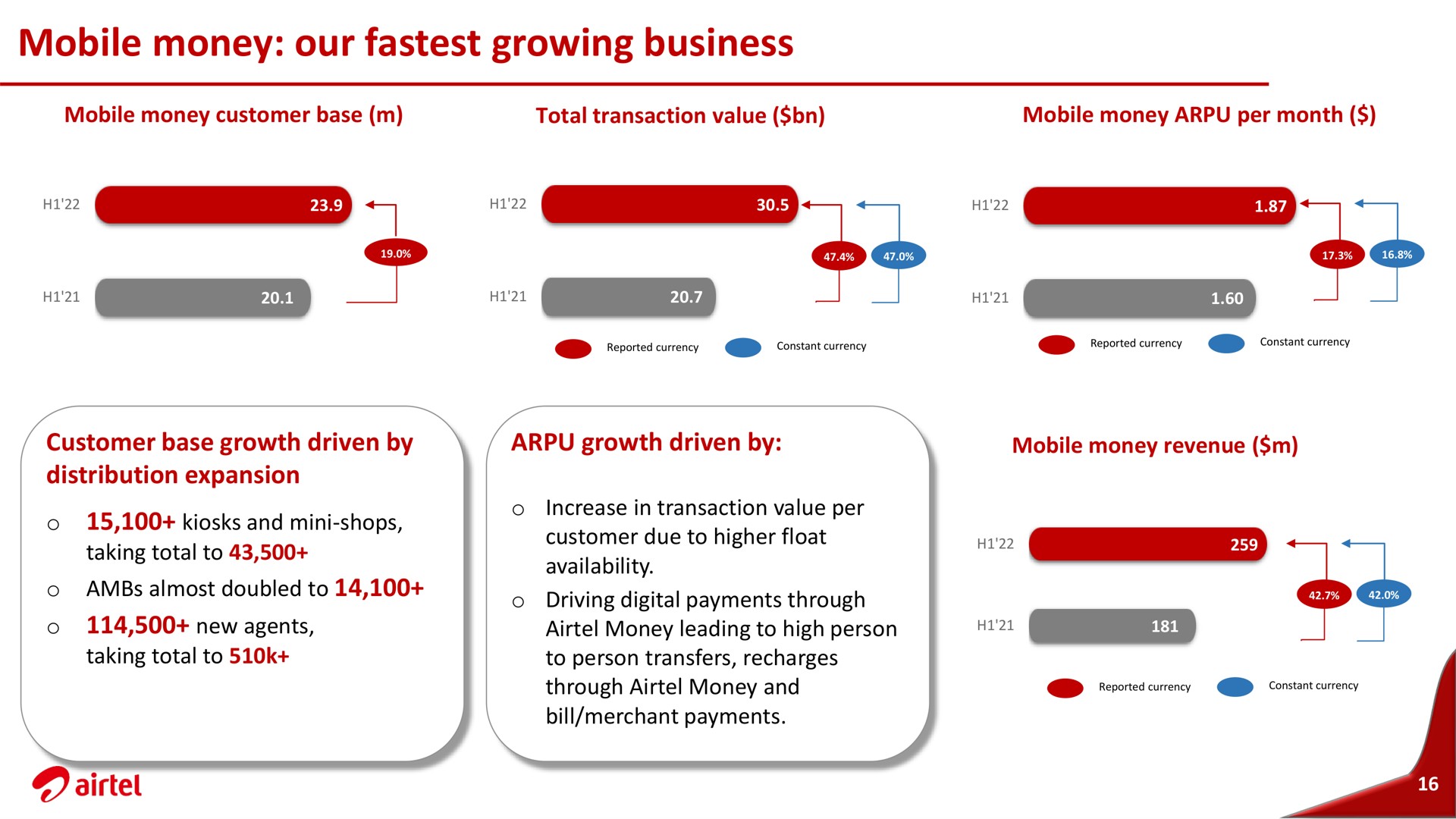 mobile money our growing business | Airtel Africa