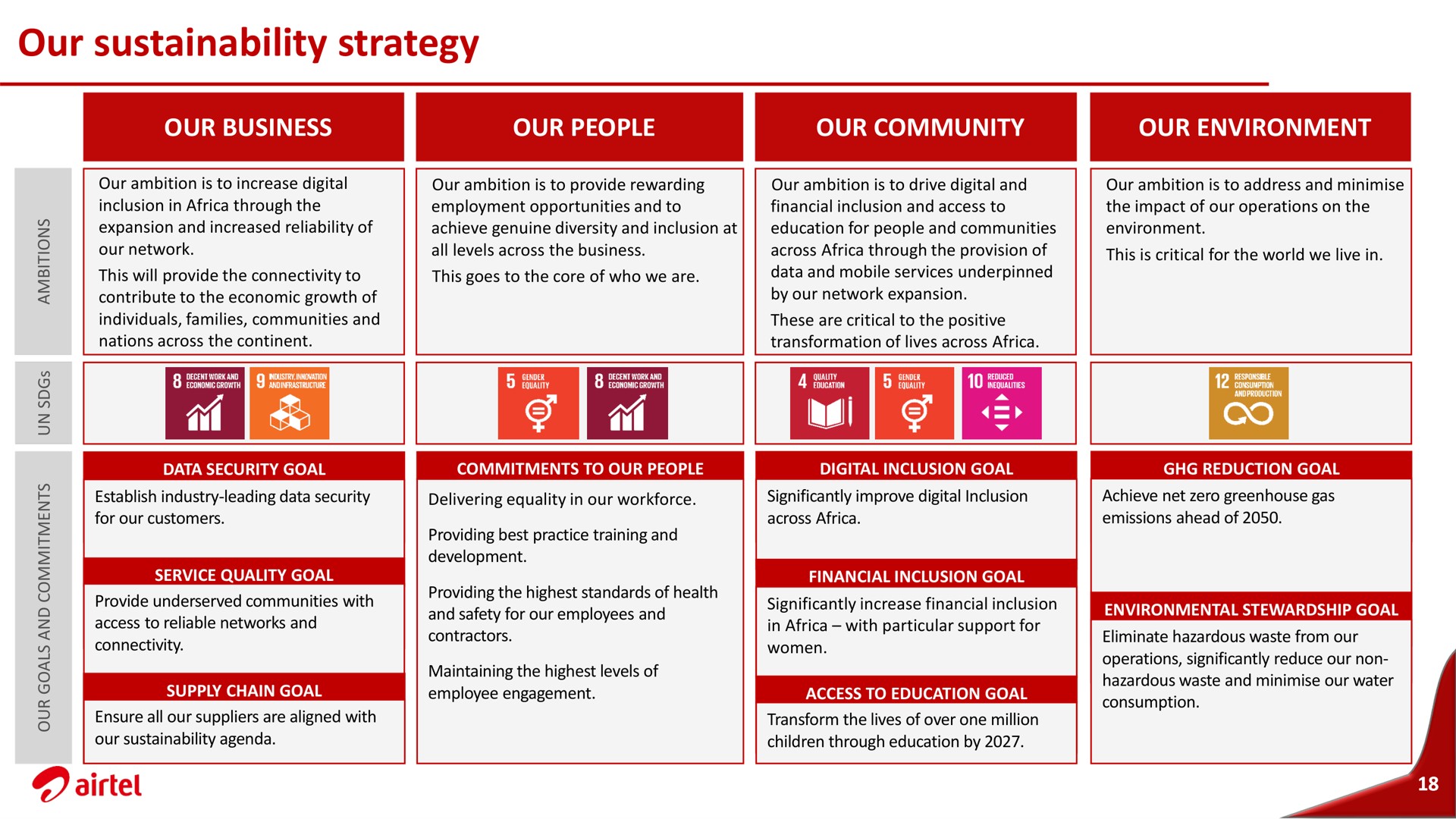 our strategy | Airtel Africa