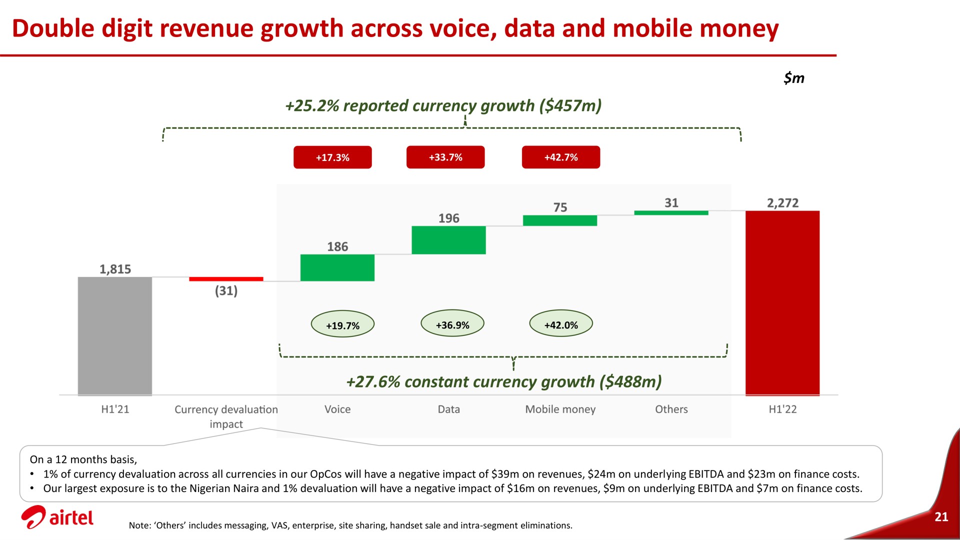 double digit revenue growth across voice data and mobile money | Airtel Africa