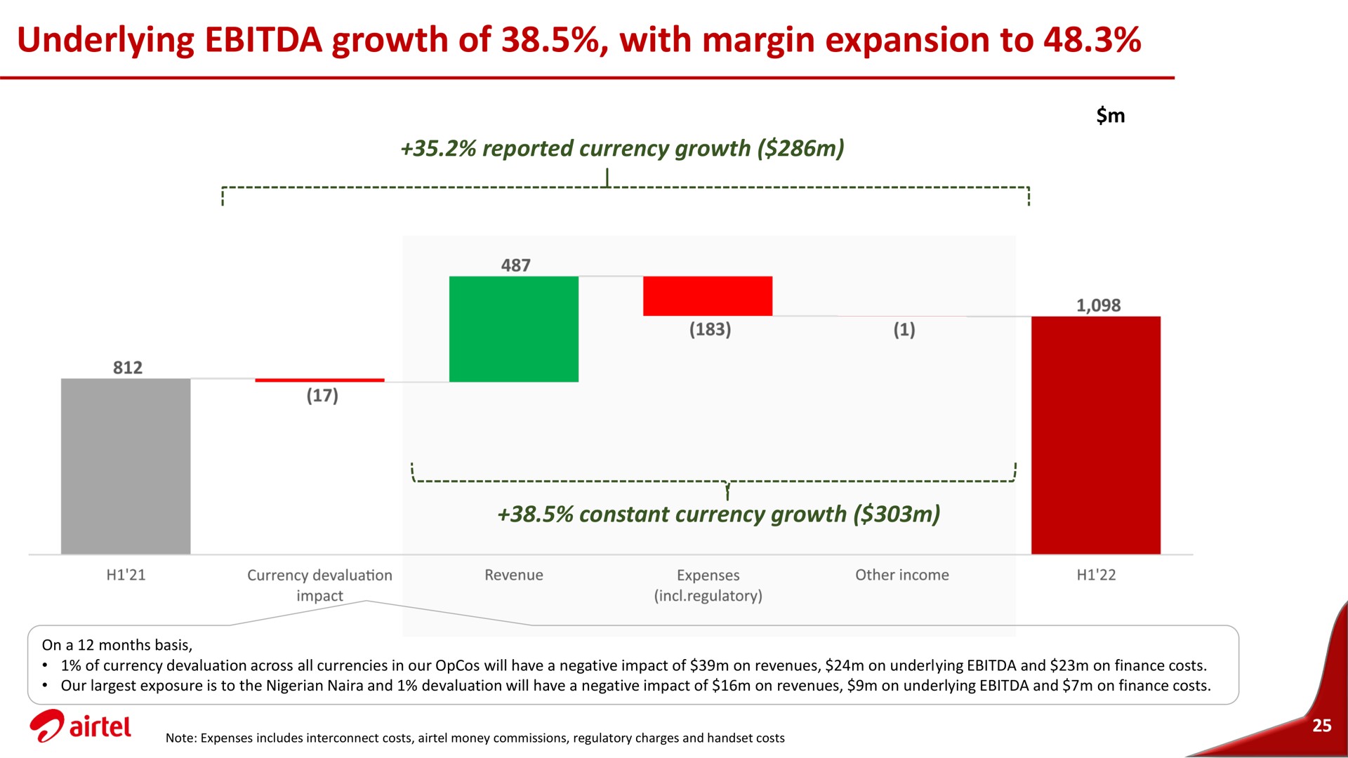 underlying growth of with margin expansion to | Airtel Africa