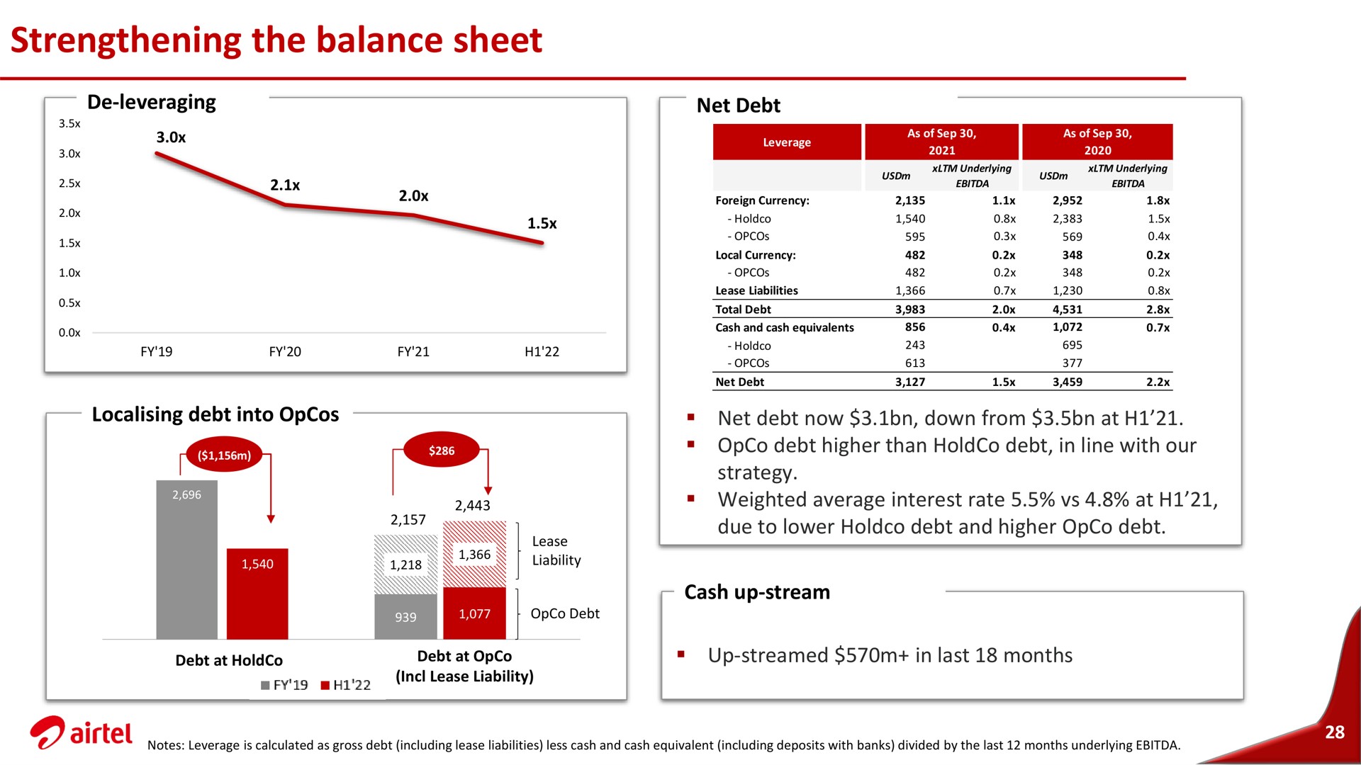 strengthening the balance sheet | Airtel Africa