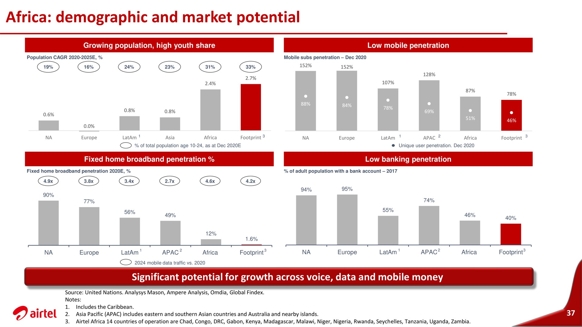 demographic and market potential be as | Airtel Africa