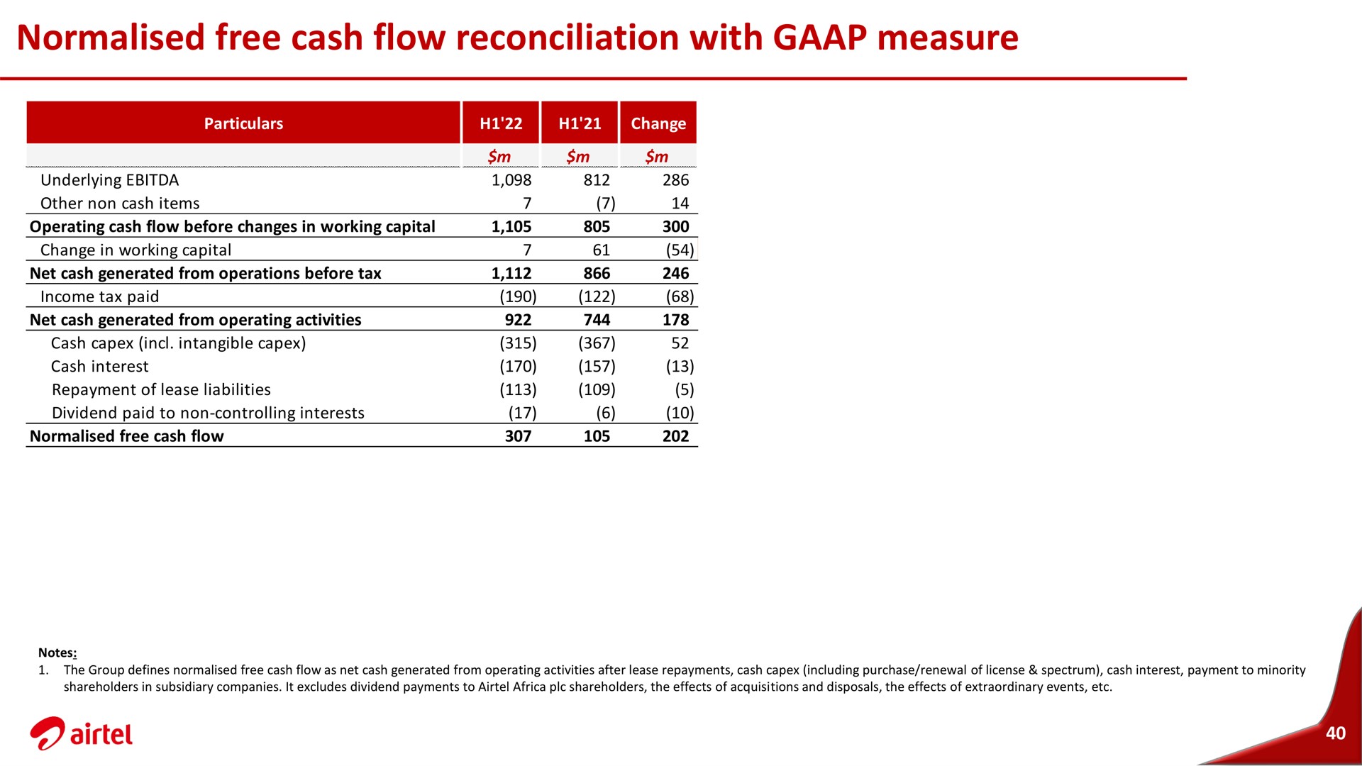 free cash flow reconciliation with measure | Airtel Africa