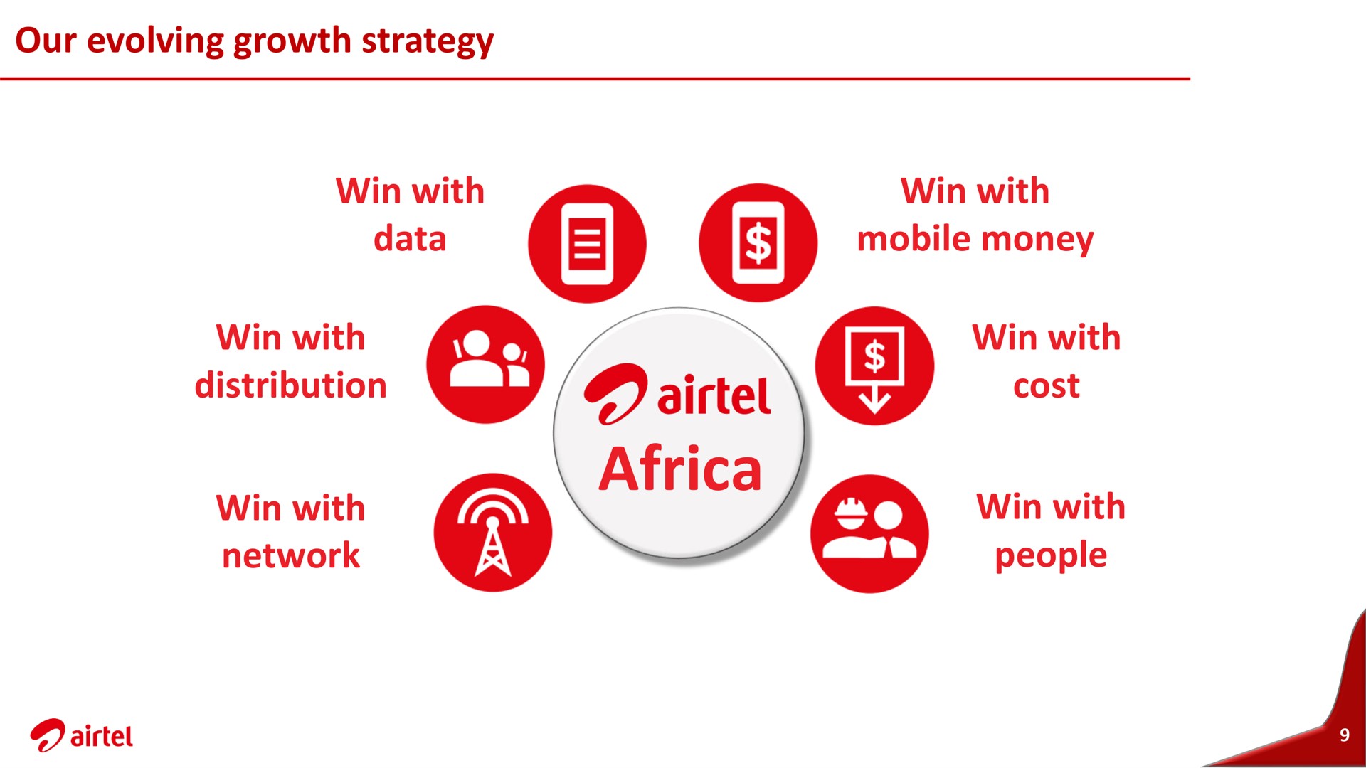 our evolving growth strategy win with data win with mobile money win with distribution win with network win with cost win with people | Airtel Africa