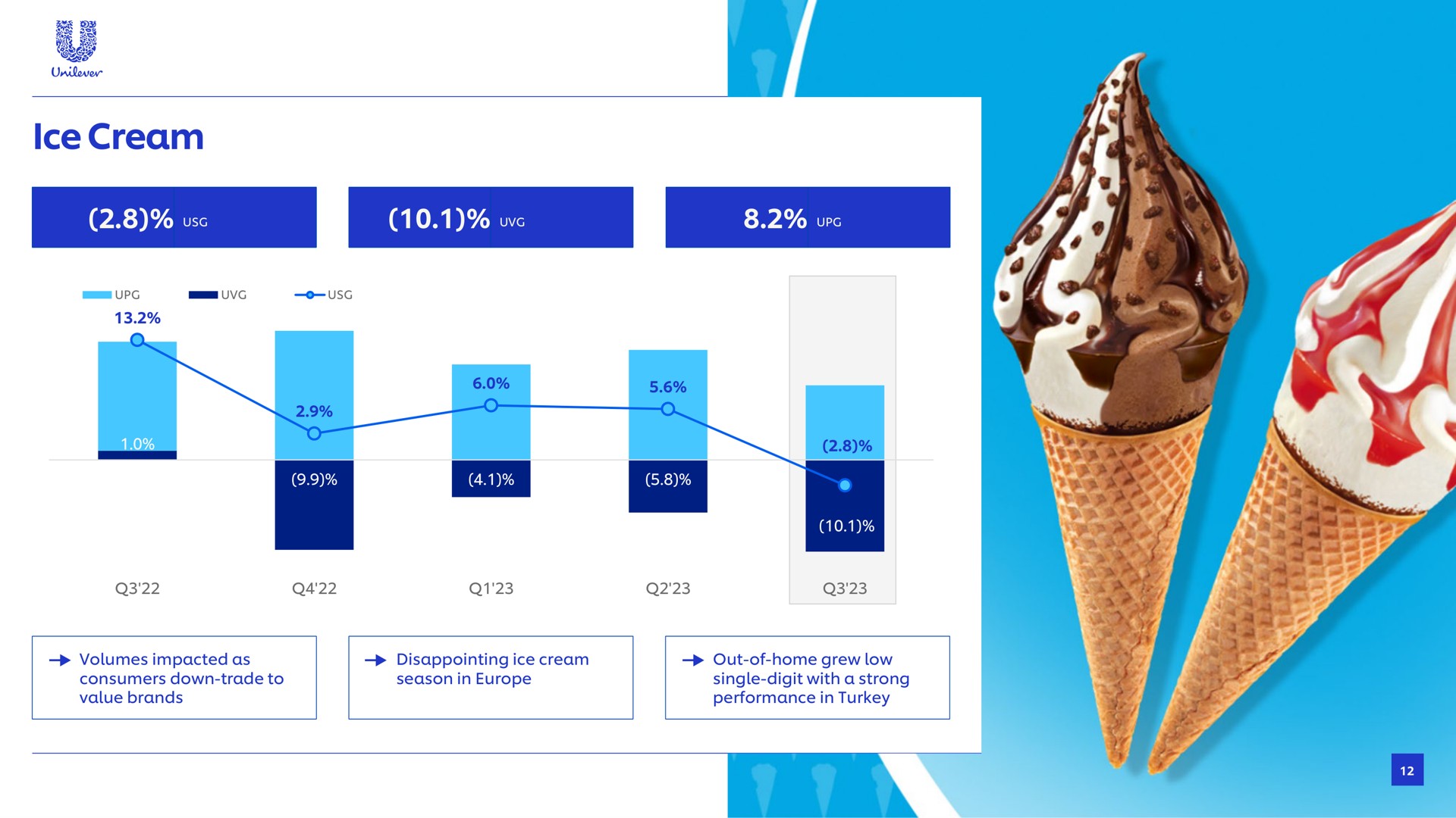 ice cream bey we gem volumes impacted as consumers down trade to value brands disappointing out of home grew low season in single digit with a strong performance in turkey | Unilever