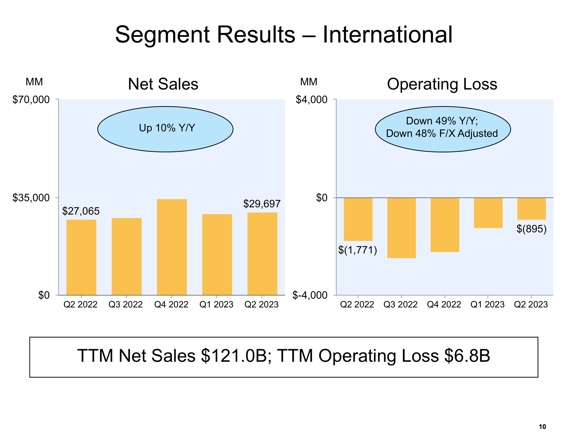 segment results international net sales operating loss | Amazon