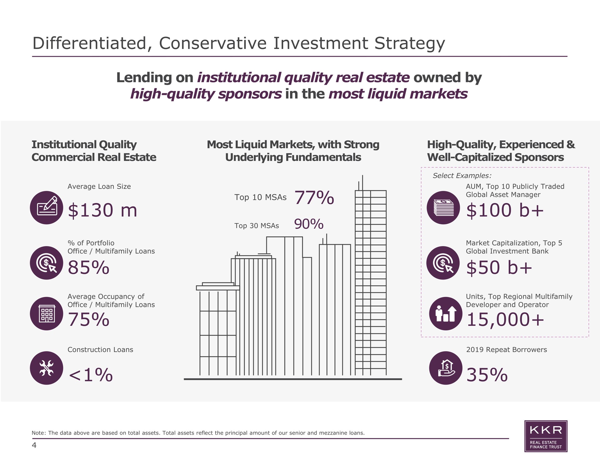 differentiated conservative investment strategy lending on institutional quality real estate owned by high quality sponsors in the most liquid markets institutional quality commercial real estate most liquid markets with strong underlying fundamentals high quality experienced well capitalized sponsors top ton | KKR Real Estate Finance Trust