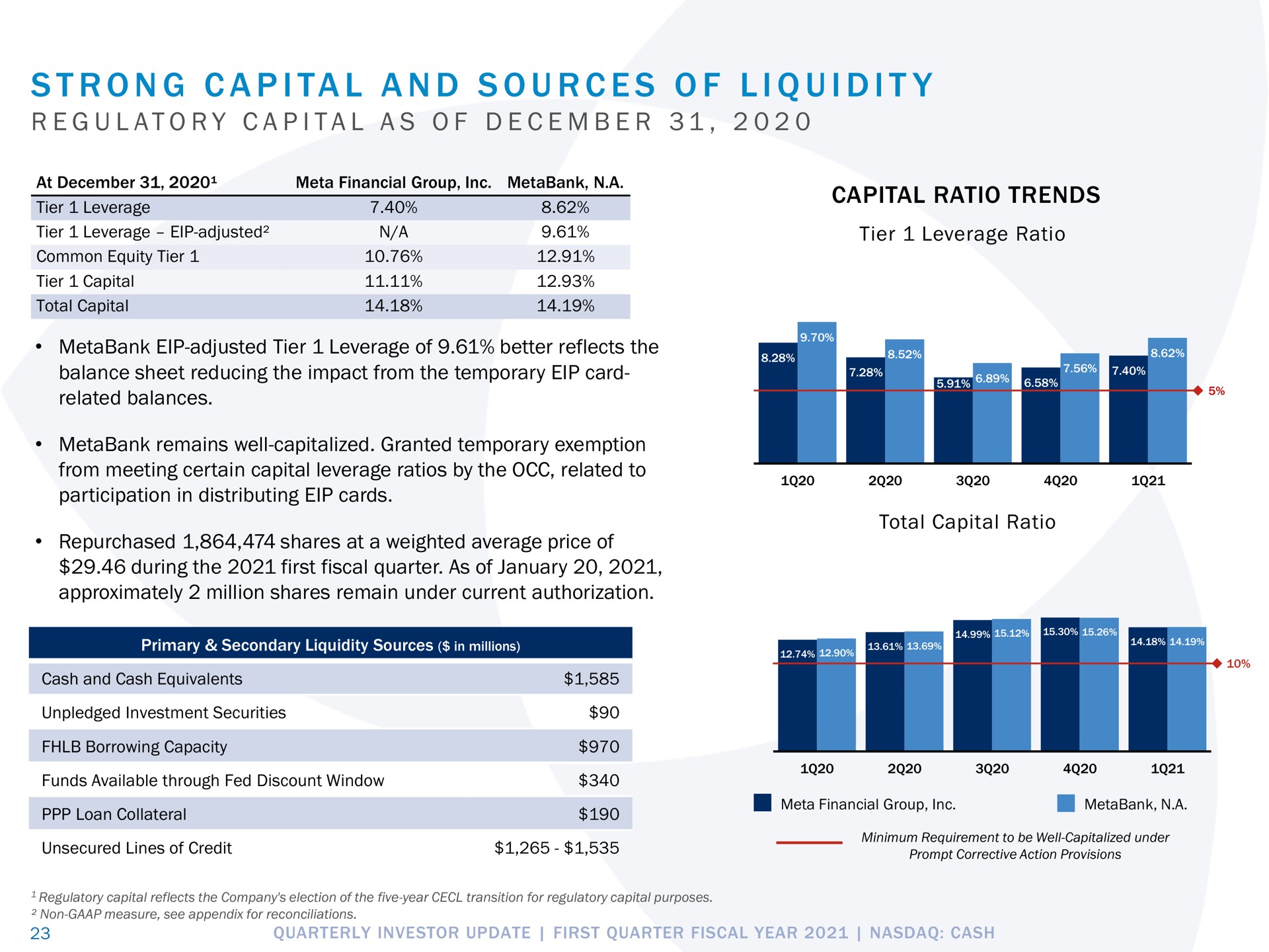 a i a i i i a a i a a capital ratio trends strong and sources of liquidity regulatory as of | Pathward Financial