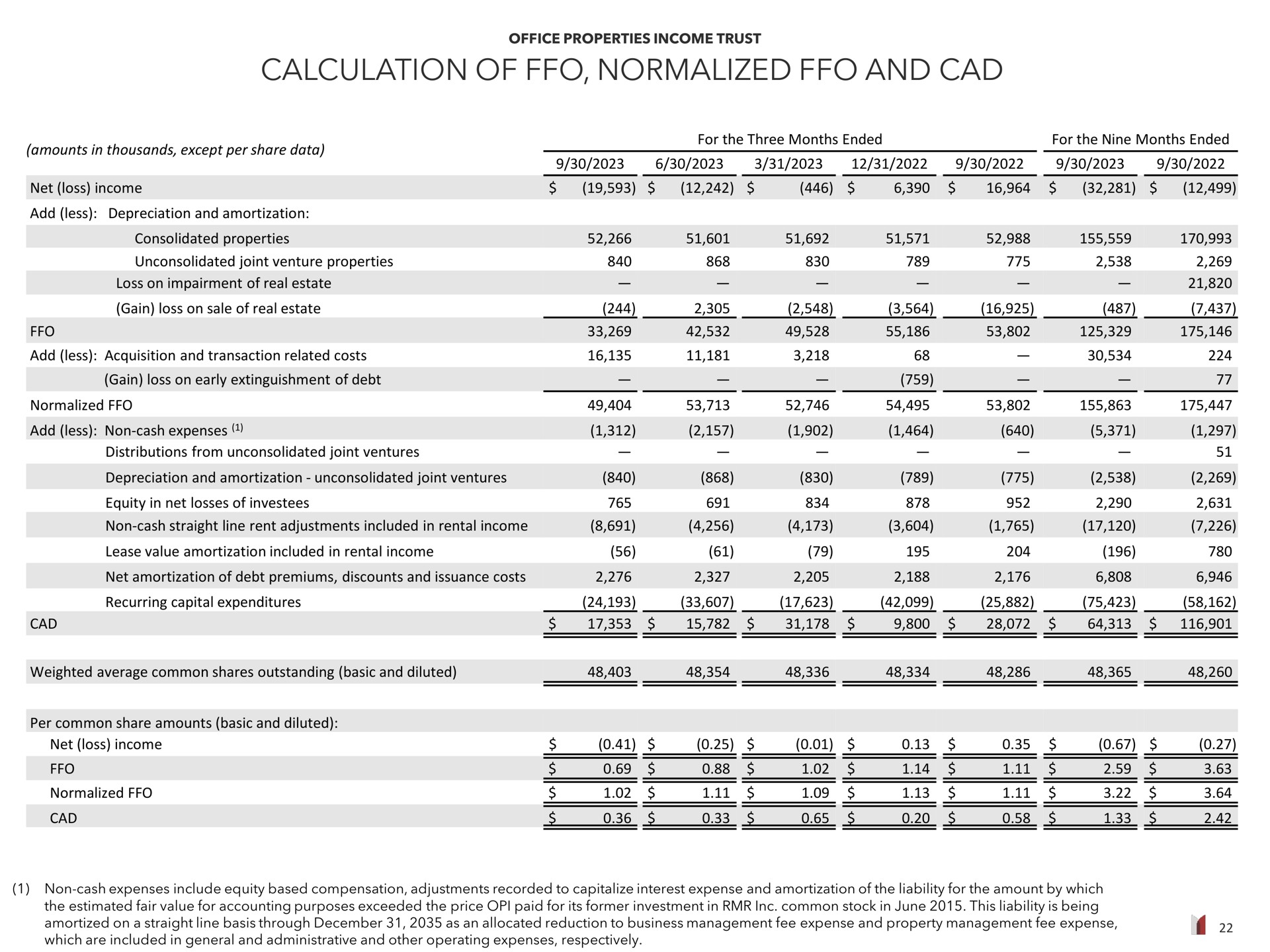 calculation of normalized and cad | Office Properties Income Trust