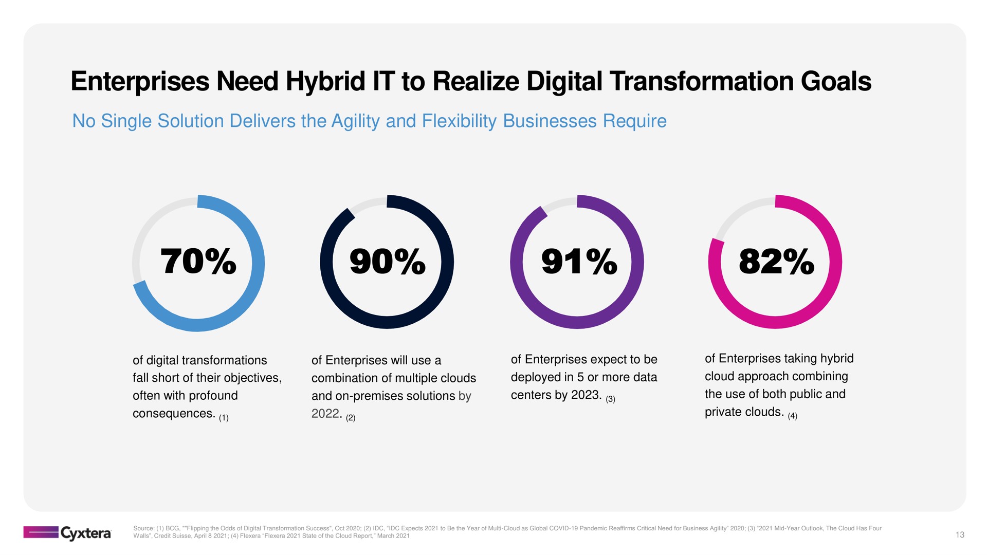enterprises need hybrid it to realize digital transformation goals no single solution delivers the agility and flexibility businesses require | Cyxtera