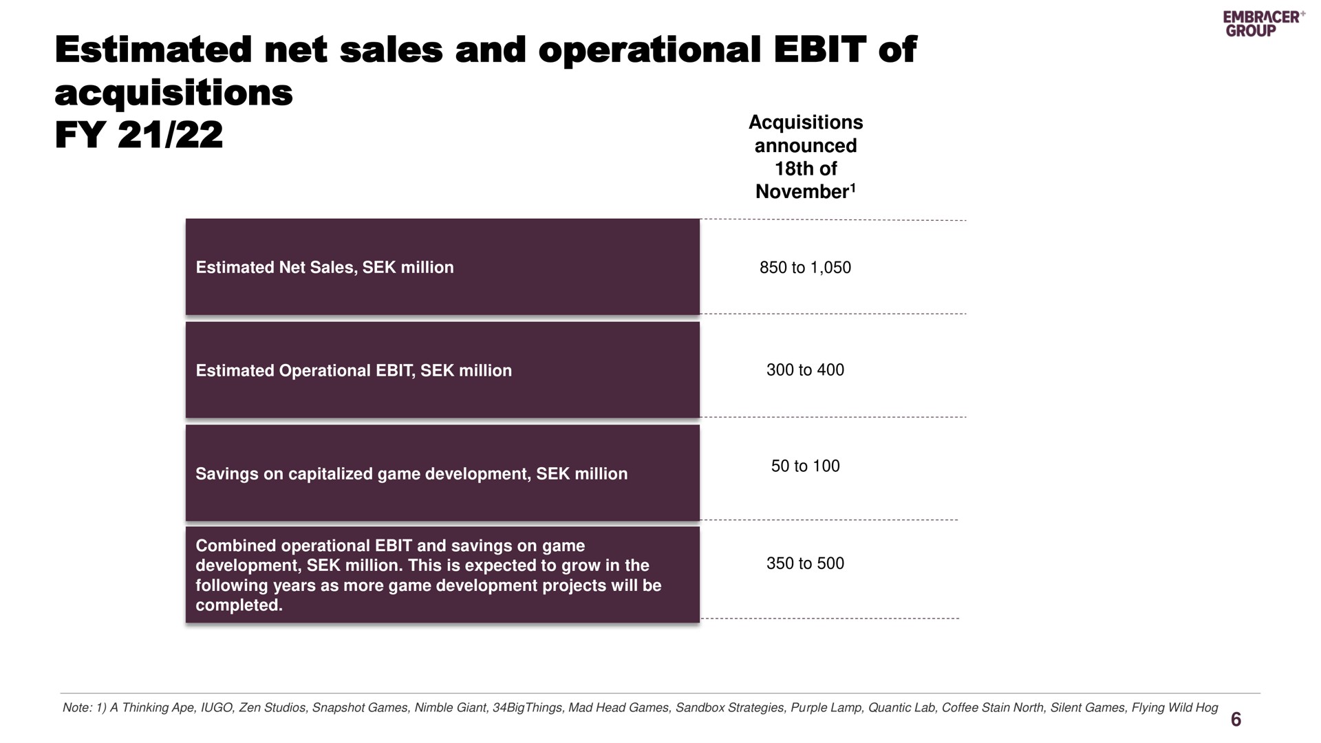 estimated net sales and operational of acquisitions | Embracer Group