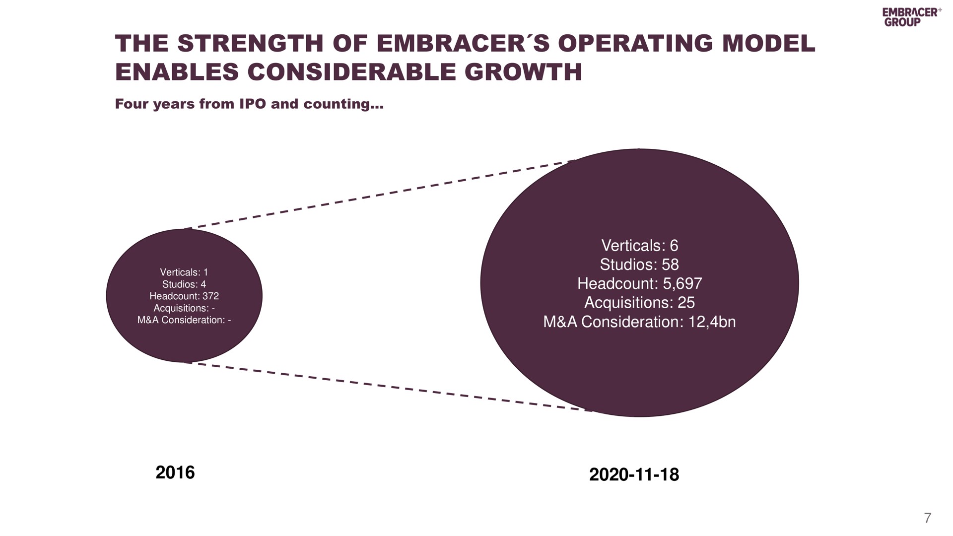 the strength of embracer operating model enables considerable growth | Embracer Group