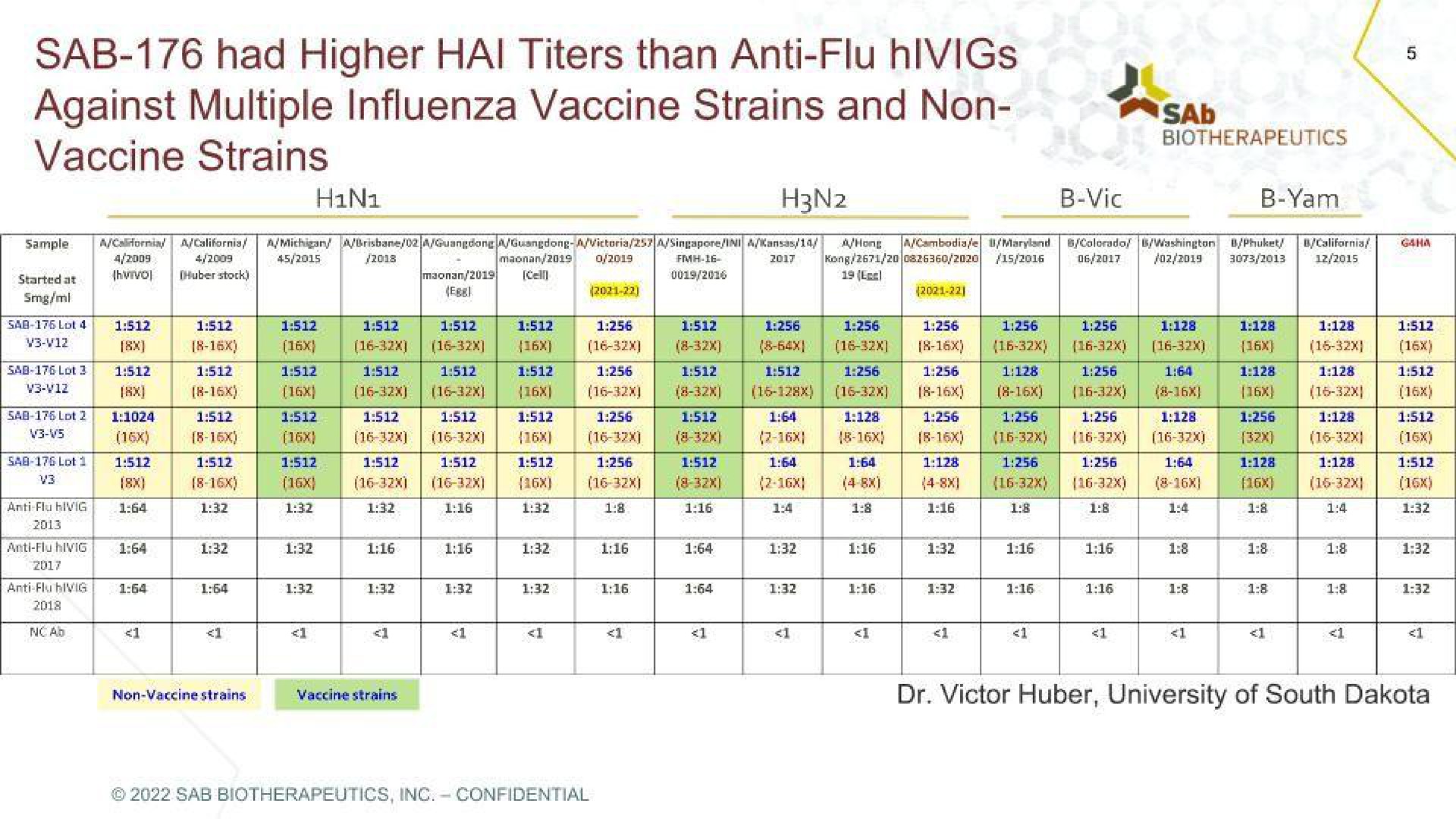 sab had higher titers than anti flu against multiple influenza vaccine strains and non | SAB Biotherapeutics