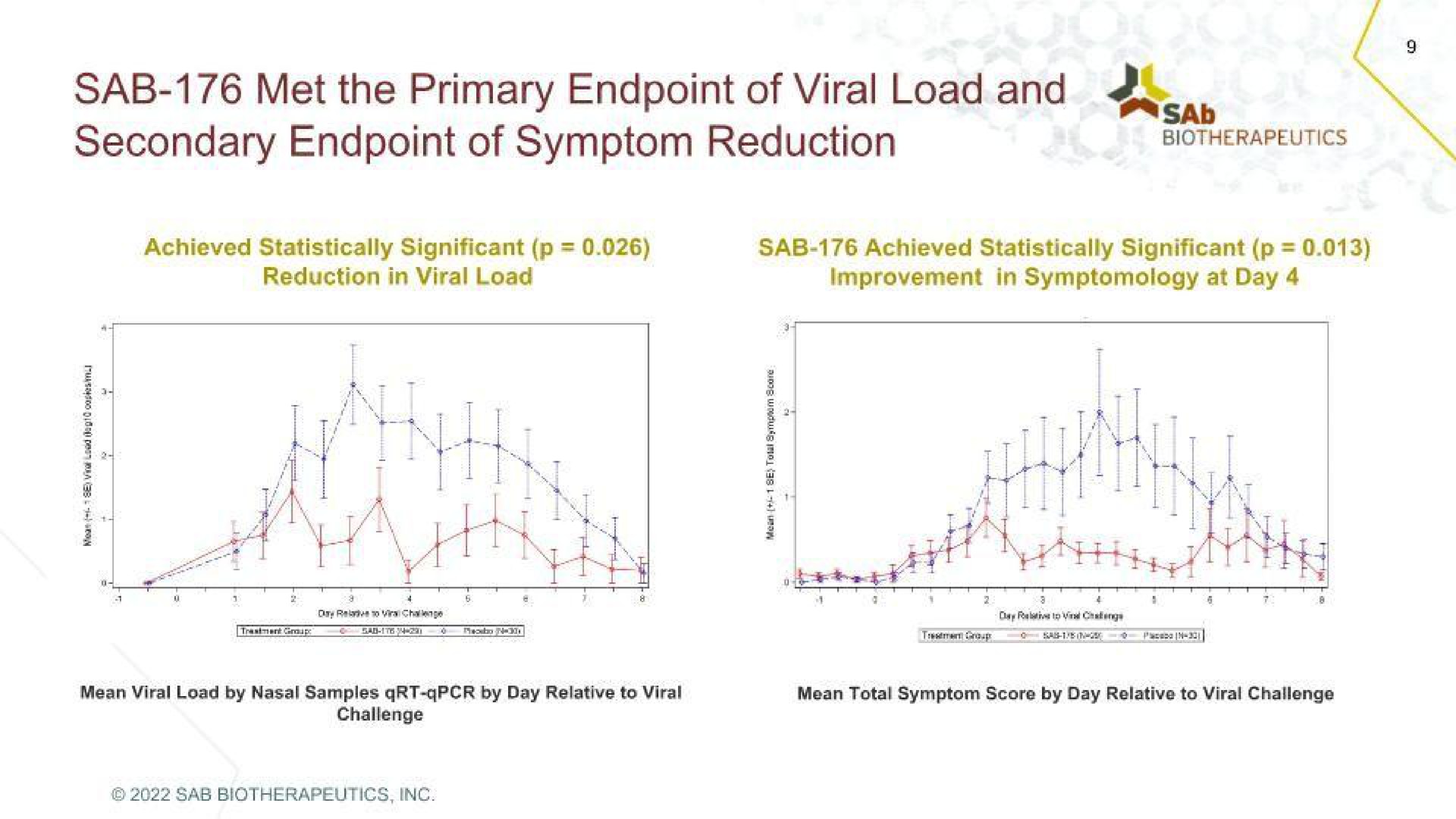 sab met the primary of viral load and secondary of symptom reduction i win | SAB Biotherapeutics