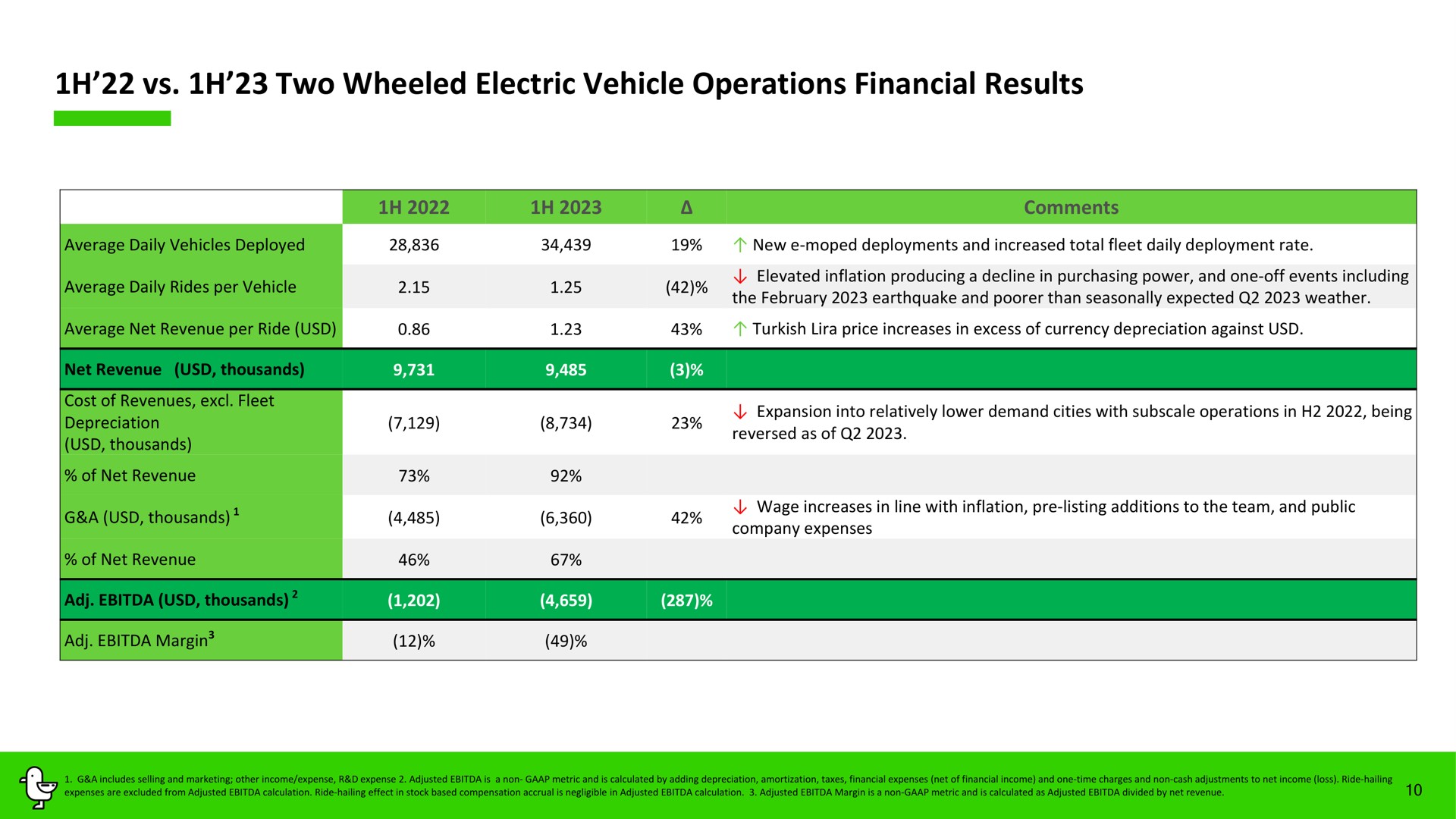 two wheeled electric vehicle operations financial results | Marti