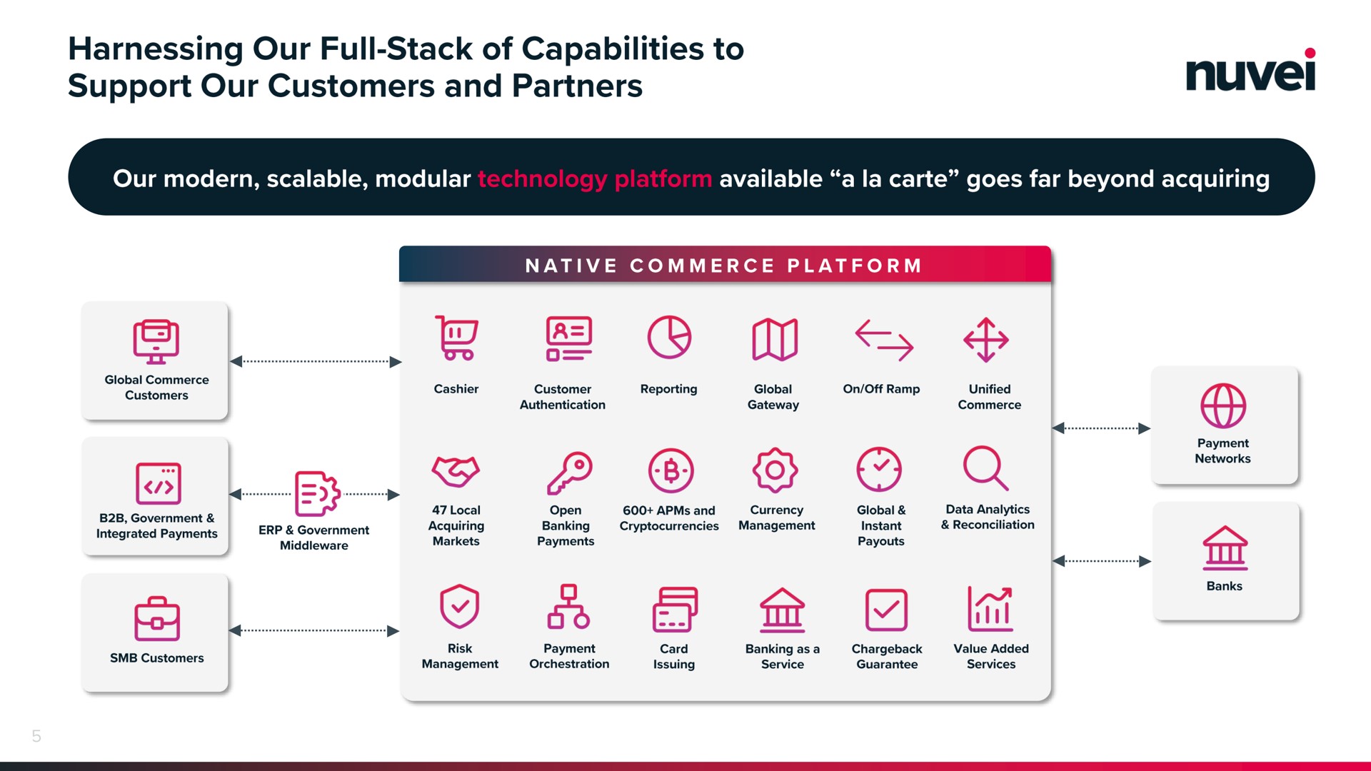harnessing our full stack of capabilities to support our customers and partners a | Nuvei