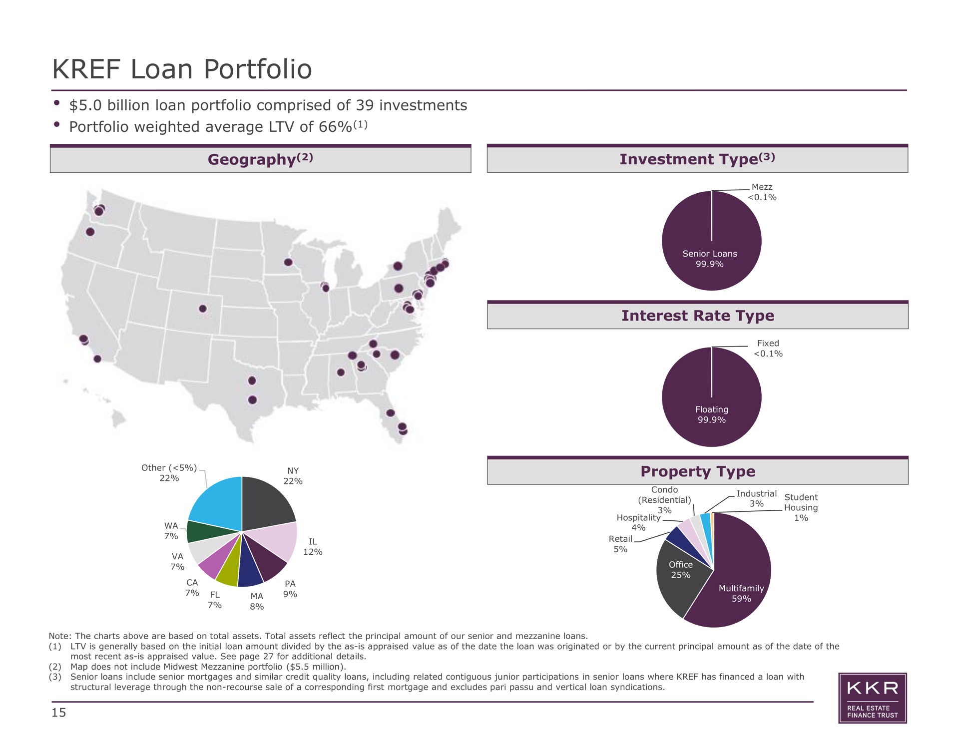 loan portfolio weighted average of property type | KKR Real Estate Finance Trust