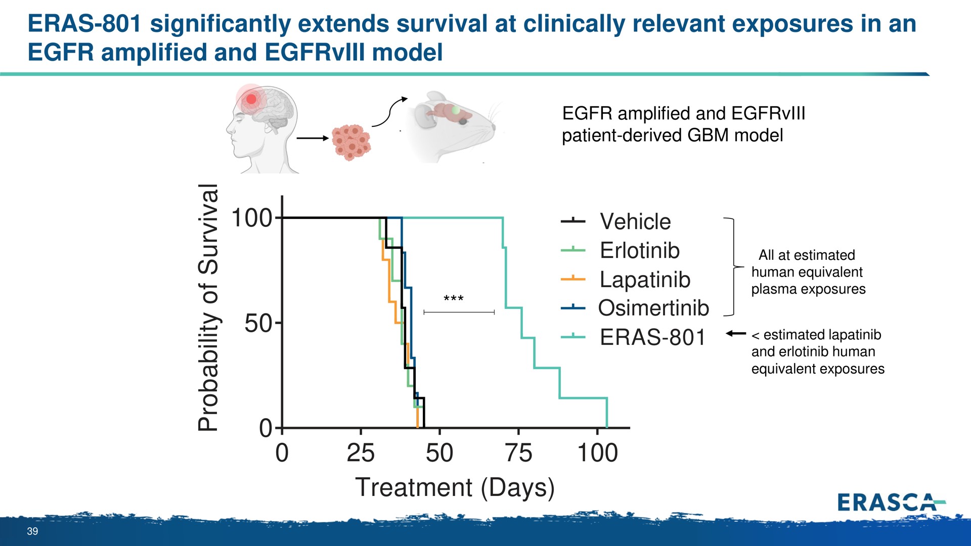 eras significantly extends survival at clinically relevant exposures in an amplified and model vehicle treatment days | Erasca