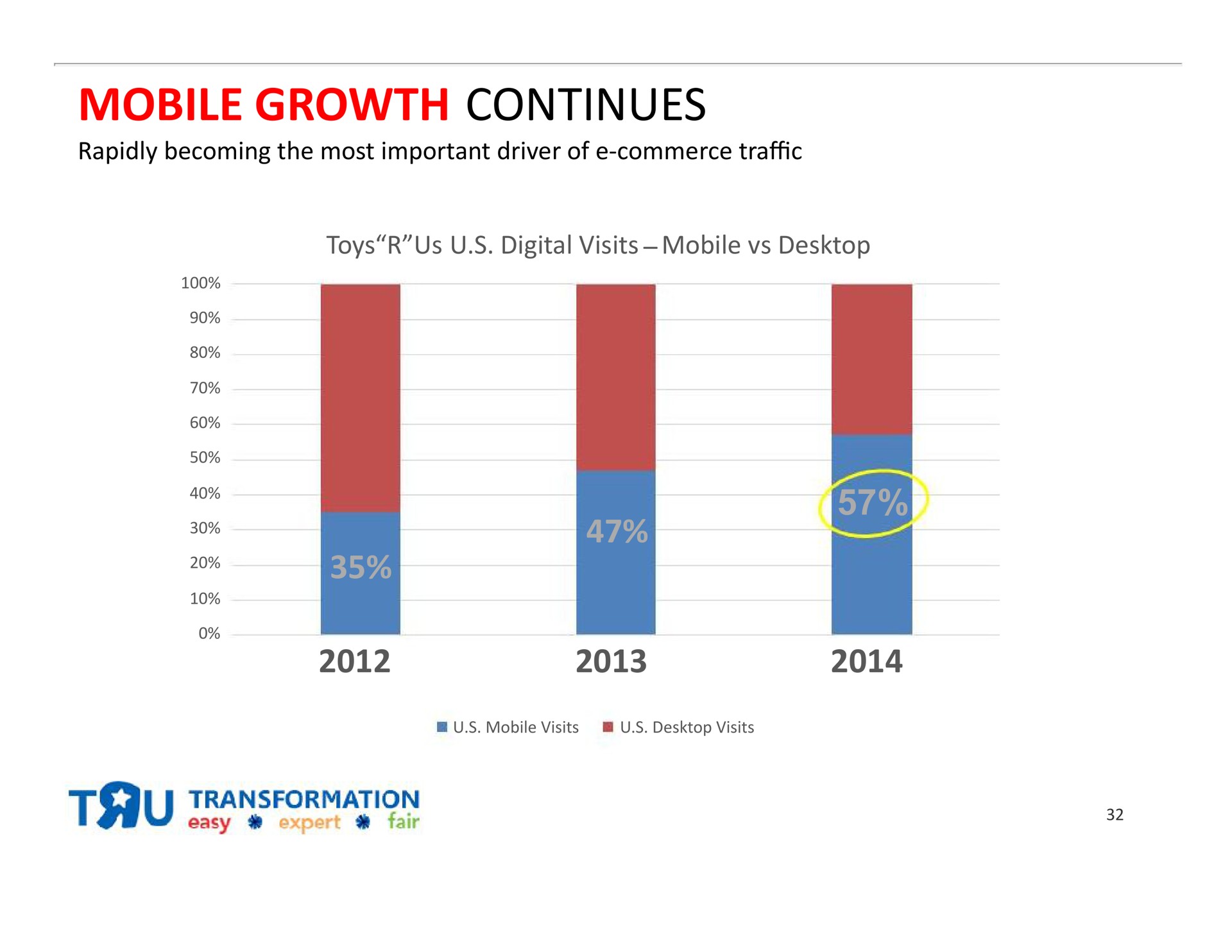 mobile growth continues | Toys R Us