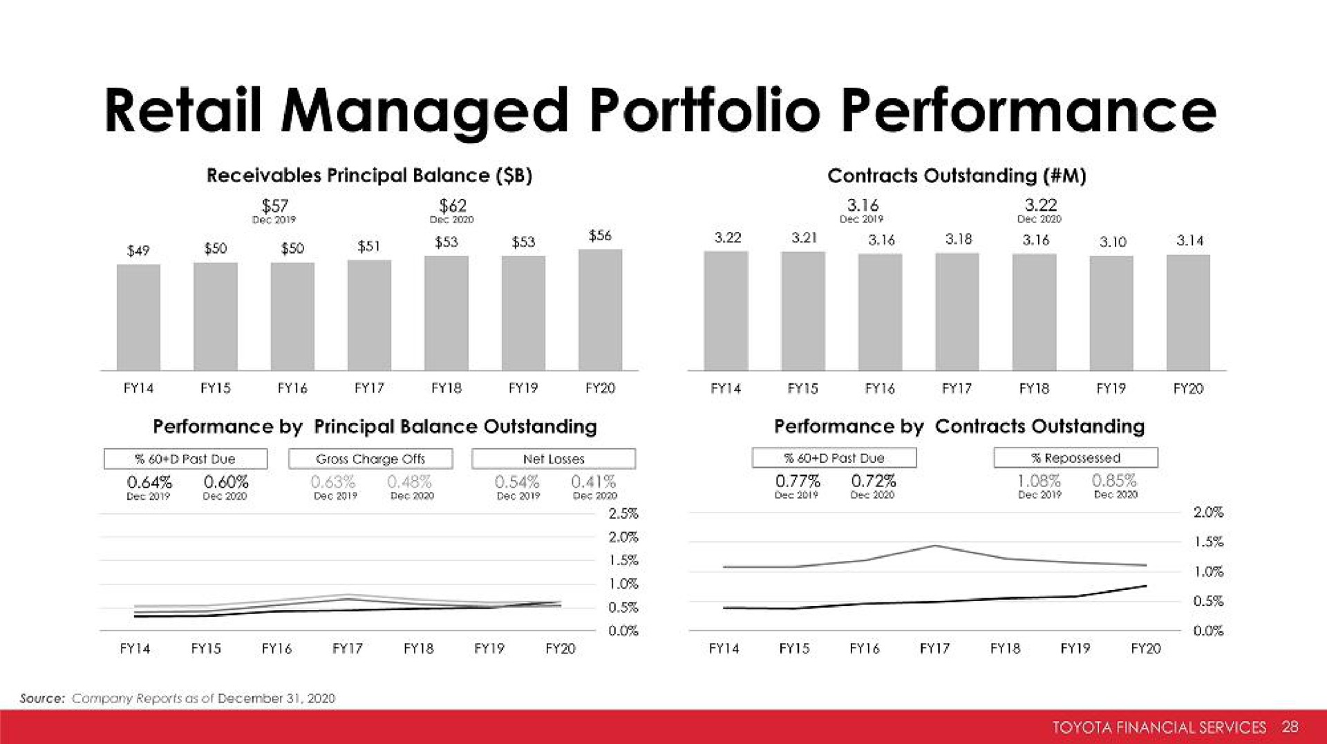 retail managed portfolio performance | Toyota