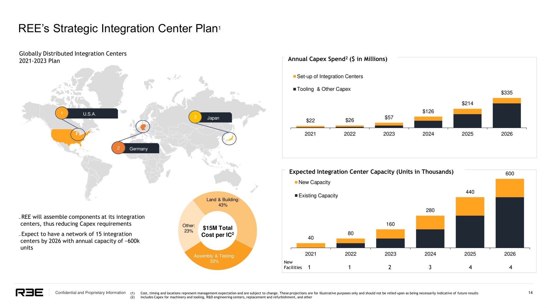 ree strategic integration center plan plan ted other total | REE