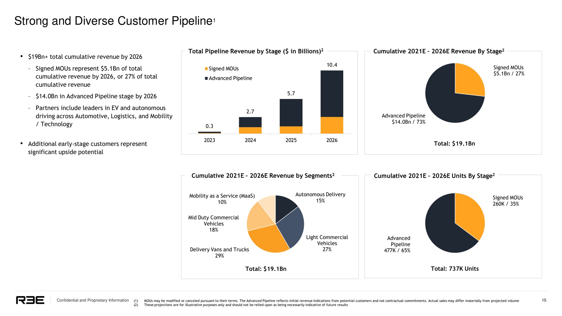 strong and diverse customer pipeline pipeline | REE